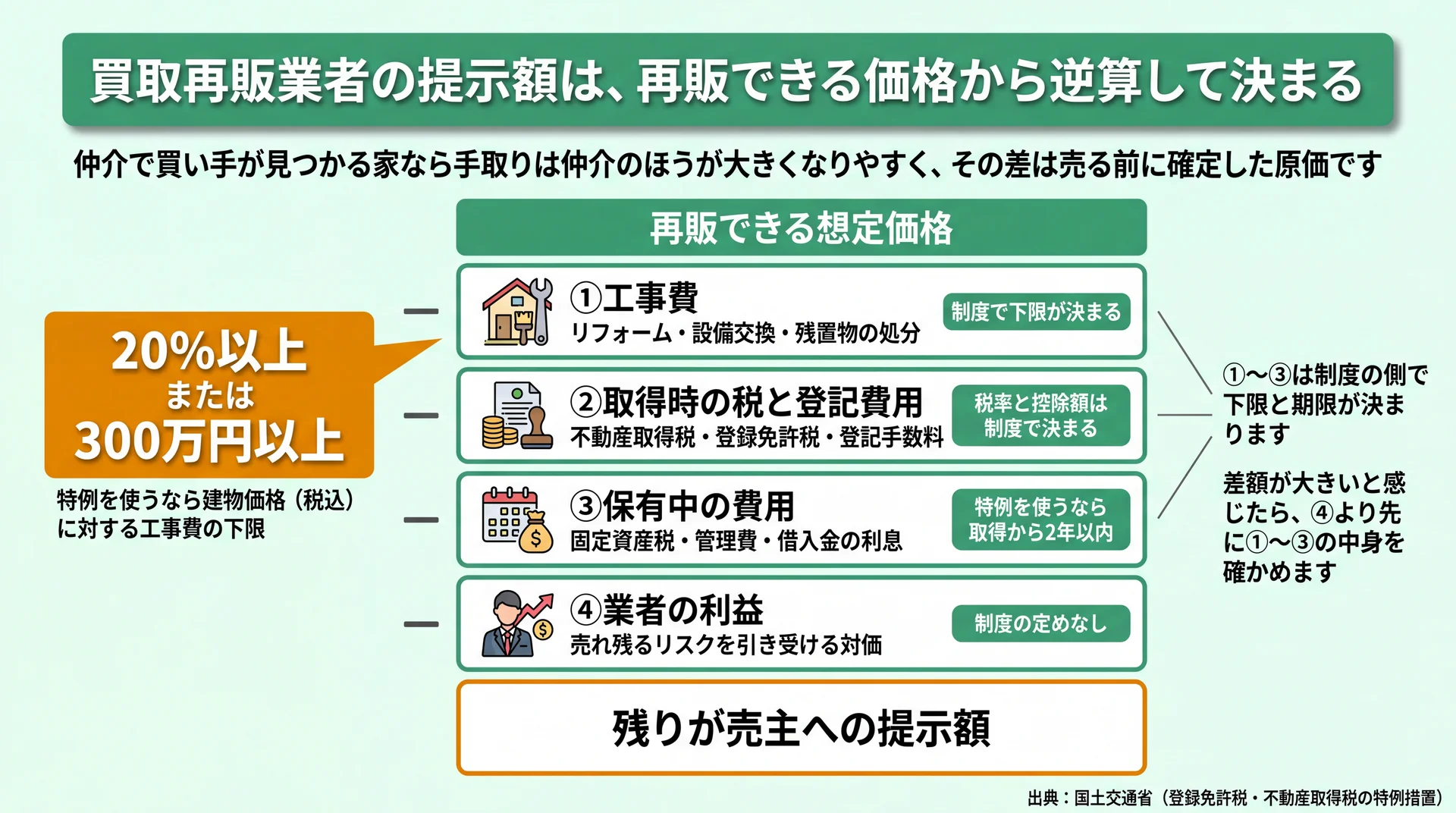 再販の想定価格から工事費・取得時の税と登記費用・保有中の費用・利益を順に引いて提示額が残る逆算図