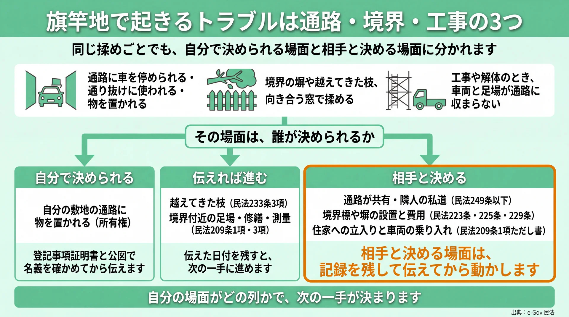 通路・境界・工事の6場面を、自分で決められる・伝えれば進む・相手と決めるの3群に振り分けた分岐図