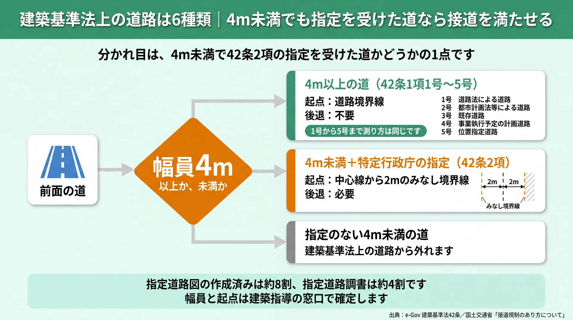 幅員4m以上・4m未満+42条2項指定・指定なしの3分岐で、2mを測る起点と後退の要否が分かれる判定フロー図