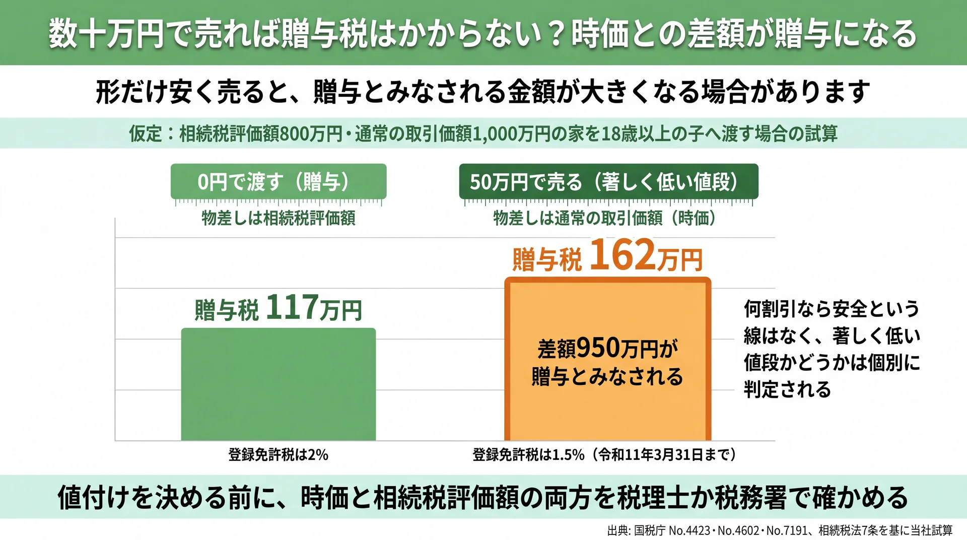 0円で渡すと贈与税117万円、50万円で売ると差額950万円が贈与とみなされ162万円になる試算の比較図