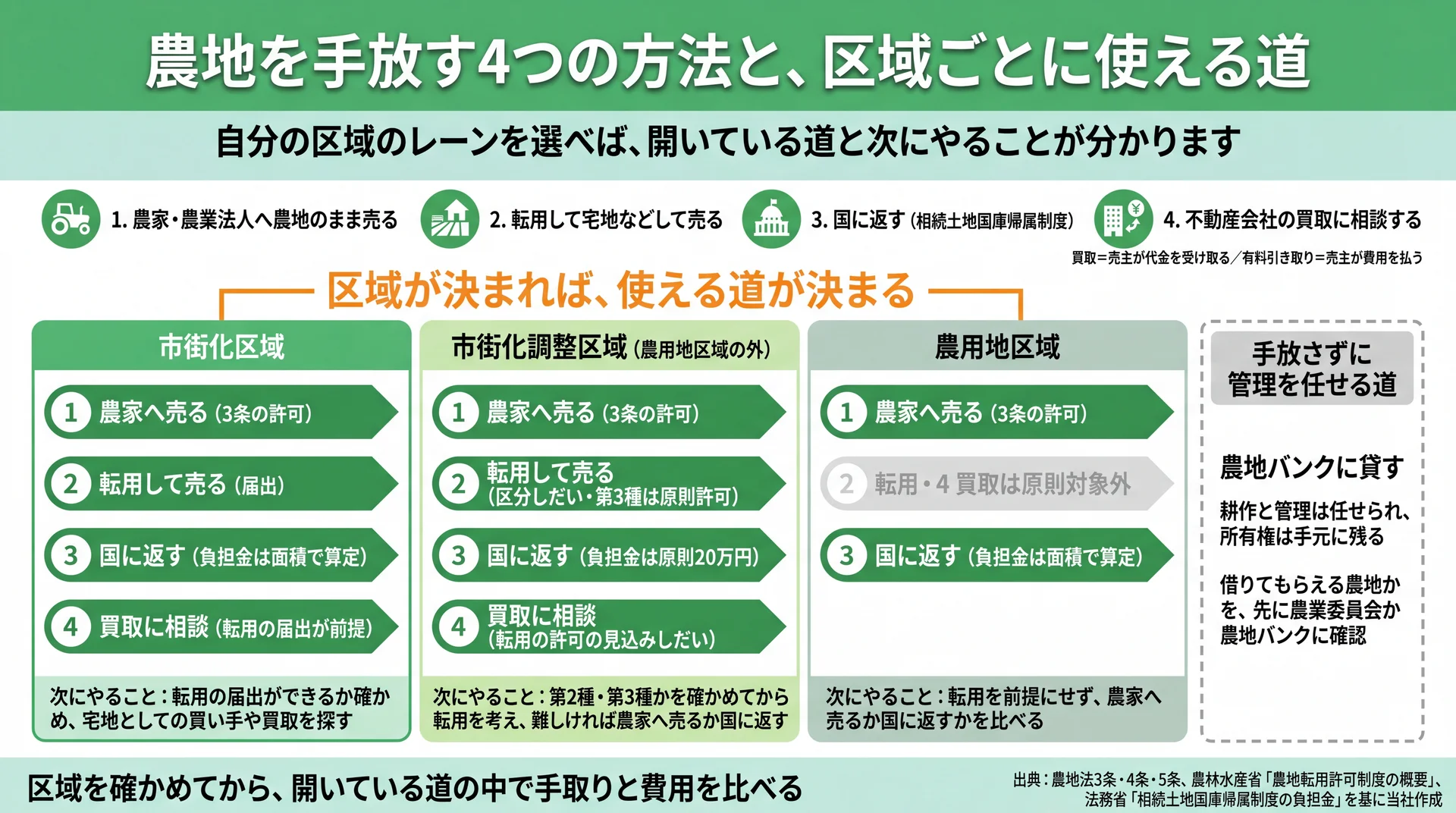 市街化区域・市街化調整区域・農用地区域の3レーンに、農家へ売る/転用して売る/国に返す/買取の使える道と次にやることを並べた図
