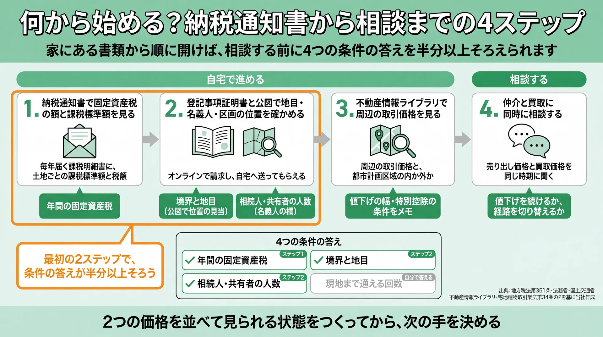 納税通知書と登記・公図の2ステップで、税額・境界と地目・相続人数の答えがそろう流れ図