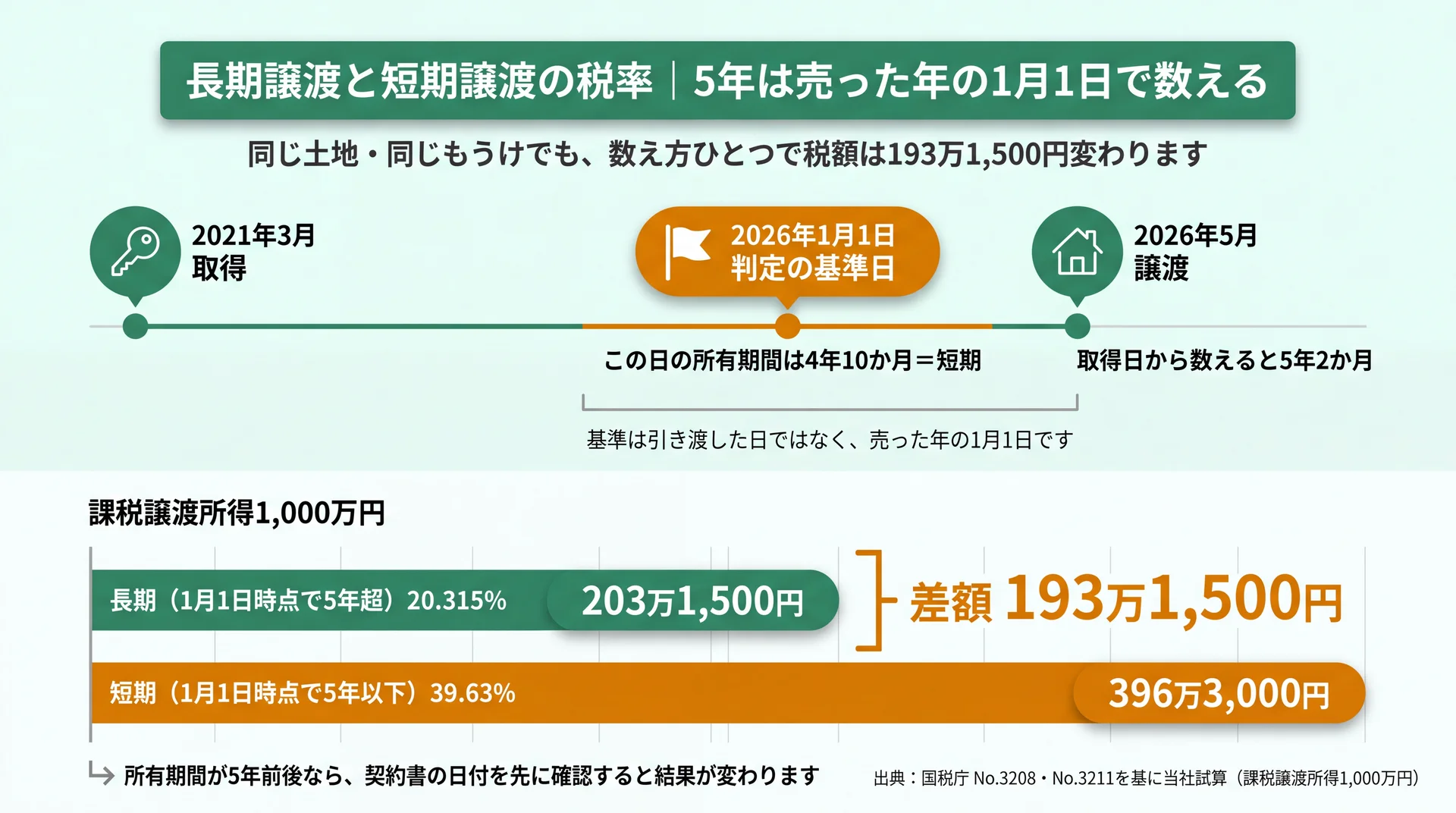 取得日基準と1月1日基準で所有期間の判定が変わり、長期203万1,500円・短期396万3,000円に分かれる税額差の図