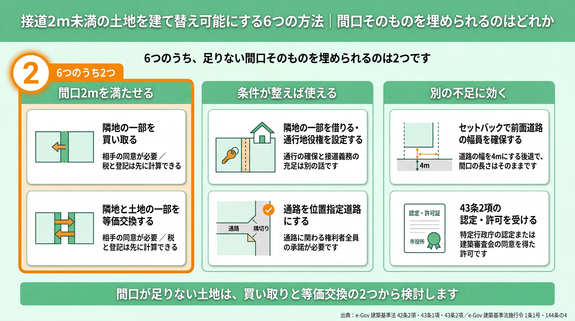 6つの方法を間口2mを満たせる・条件が整えば使える・別の不足に効くの3群に分け、該当する2つを示した図