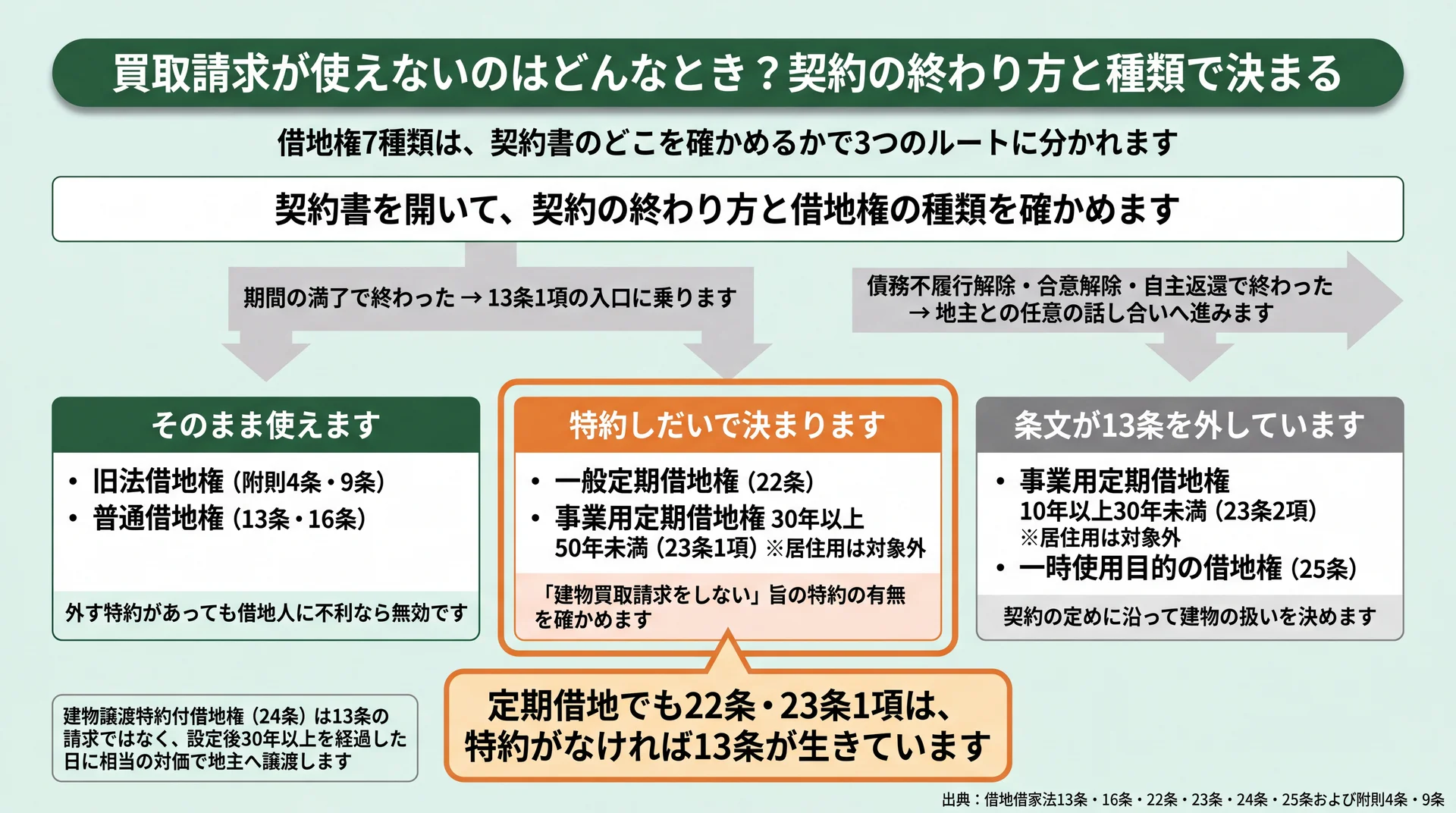 借地権7種類を、そのまま使える・特約しだい・条文で除外の3ルートに分けた判定フロー