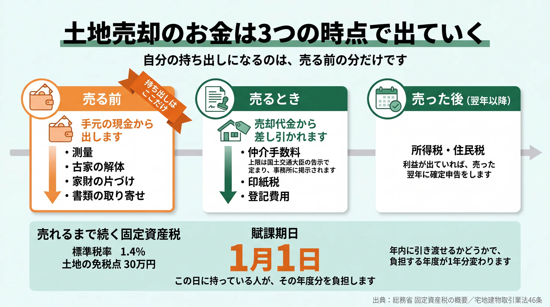 売る前の費用だけが手元の現金からの持ち出しになることと、固定資産税の賦課期日1月1日を並べた支払いの時系列図