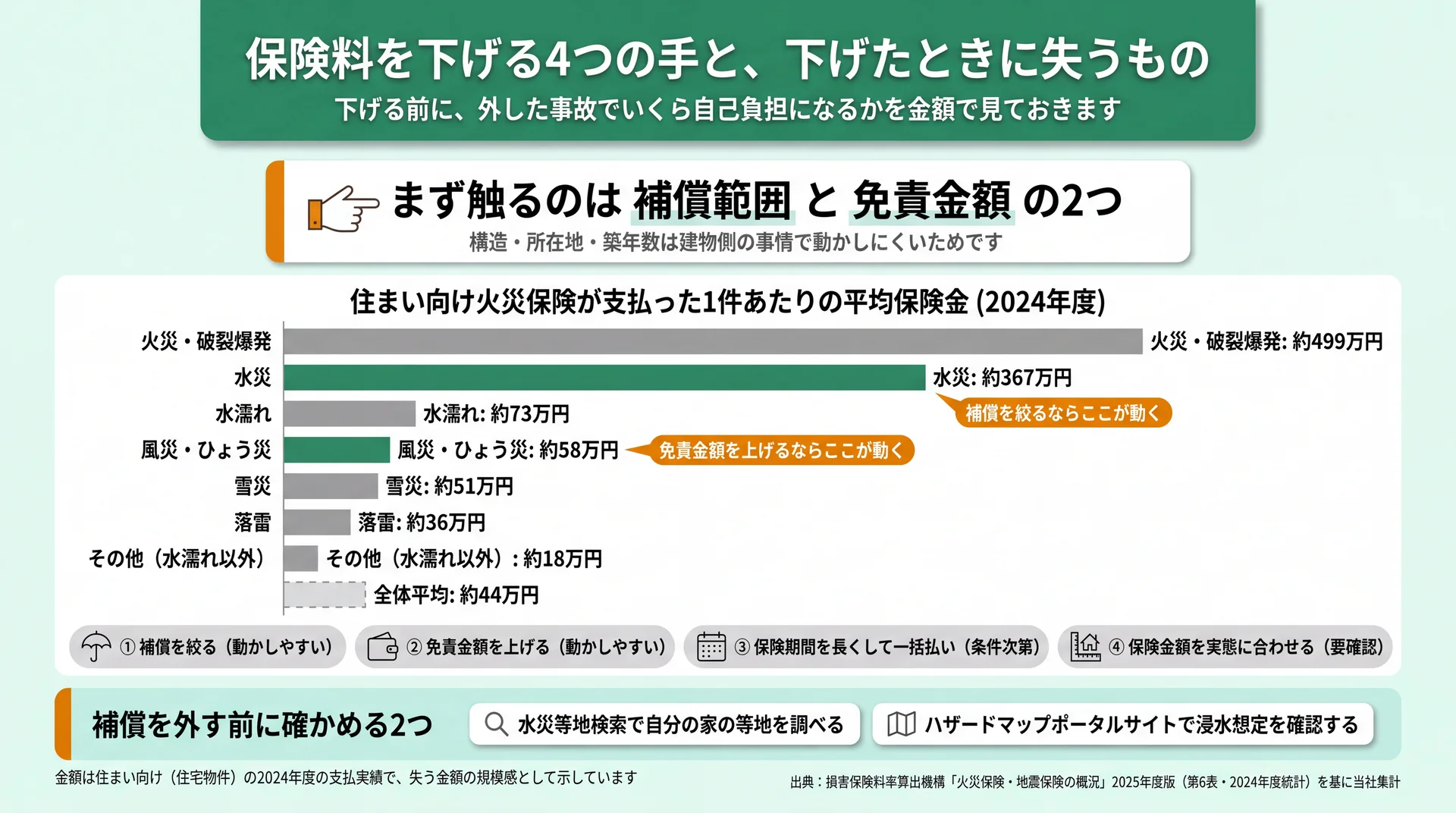 自分の条件から下げる手を選び、失う補償と水災の平均保険金約367万円などを対にして並べた分岐図