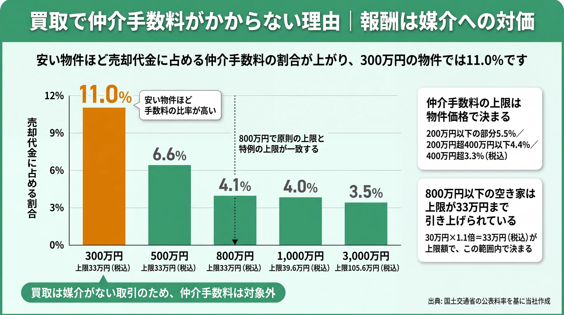 物件価格300万円から3,000万円までの仲介手数料の上限額と、売却代金に占める割合11.0%から3.5%を示した棒グラフ