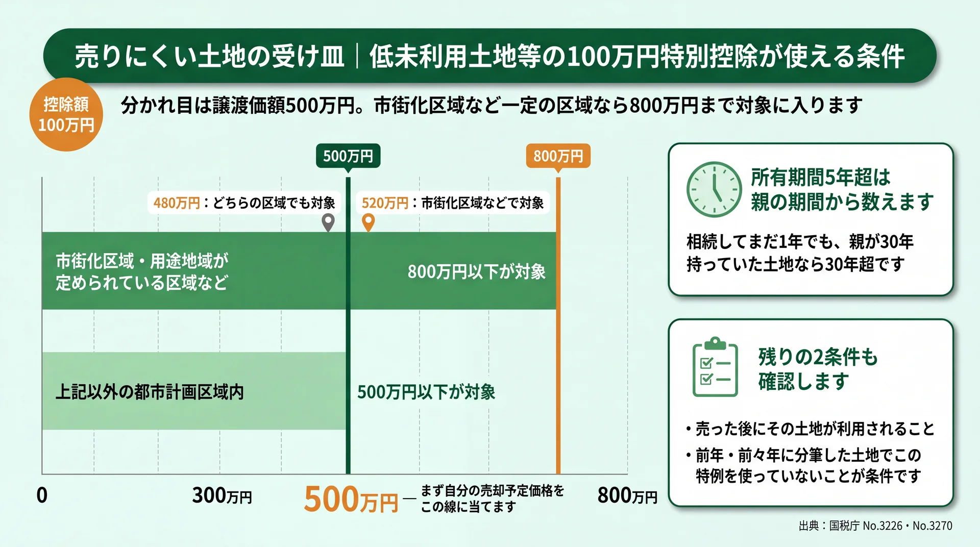 譲渡価額の軸上に500万円と800万円の線を置き、480万円と520万円が対象になる区域の違いを示した図