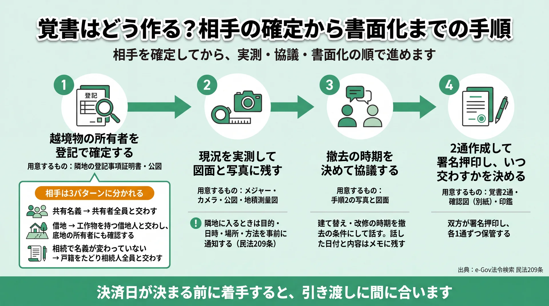 登記で相手を確定してから実測・協議・書面化へ進む4手順と、共有名義・借地・相続未登記で相手が変わる分岐図