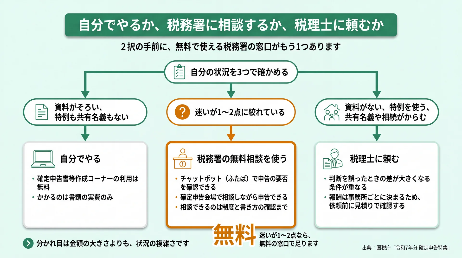 資料の有無・特例・共有名義の3条件で、自分でやる／税務署の無料相談／税理士に頼むを分けた分岐図