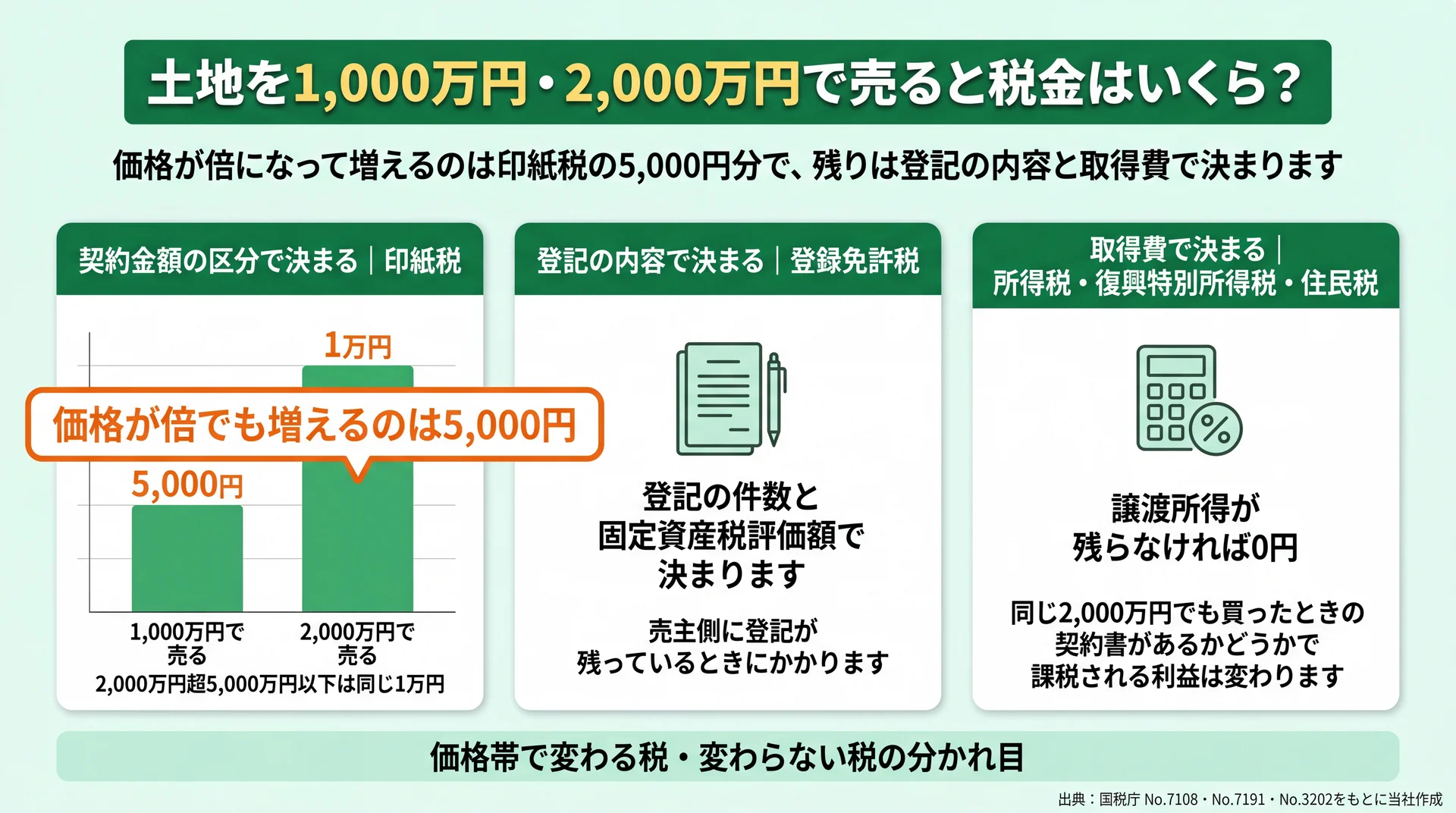 印紙税5,000円と1万円の差、登記の内容で決まる登録免許税、取得費で決まる所得税・住民税に三分した図