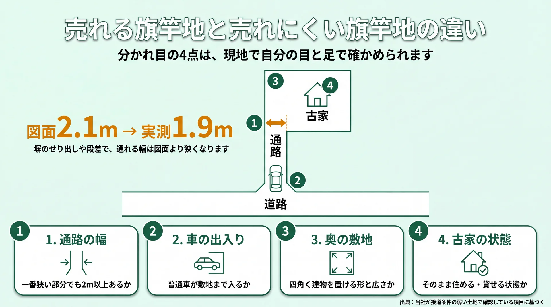 通路の幅・車の出入り・奥の敷地・古家の4か所を平面図上に示し、図面2.1mが実測1.9mになる例を添えた図