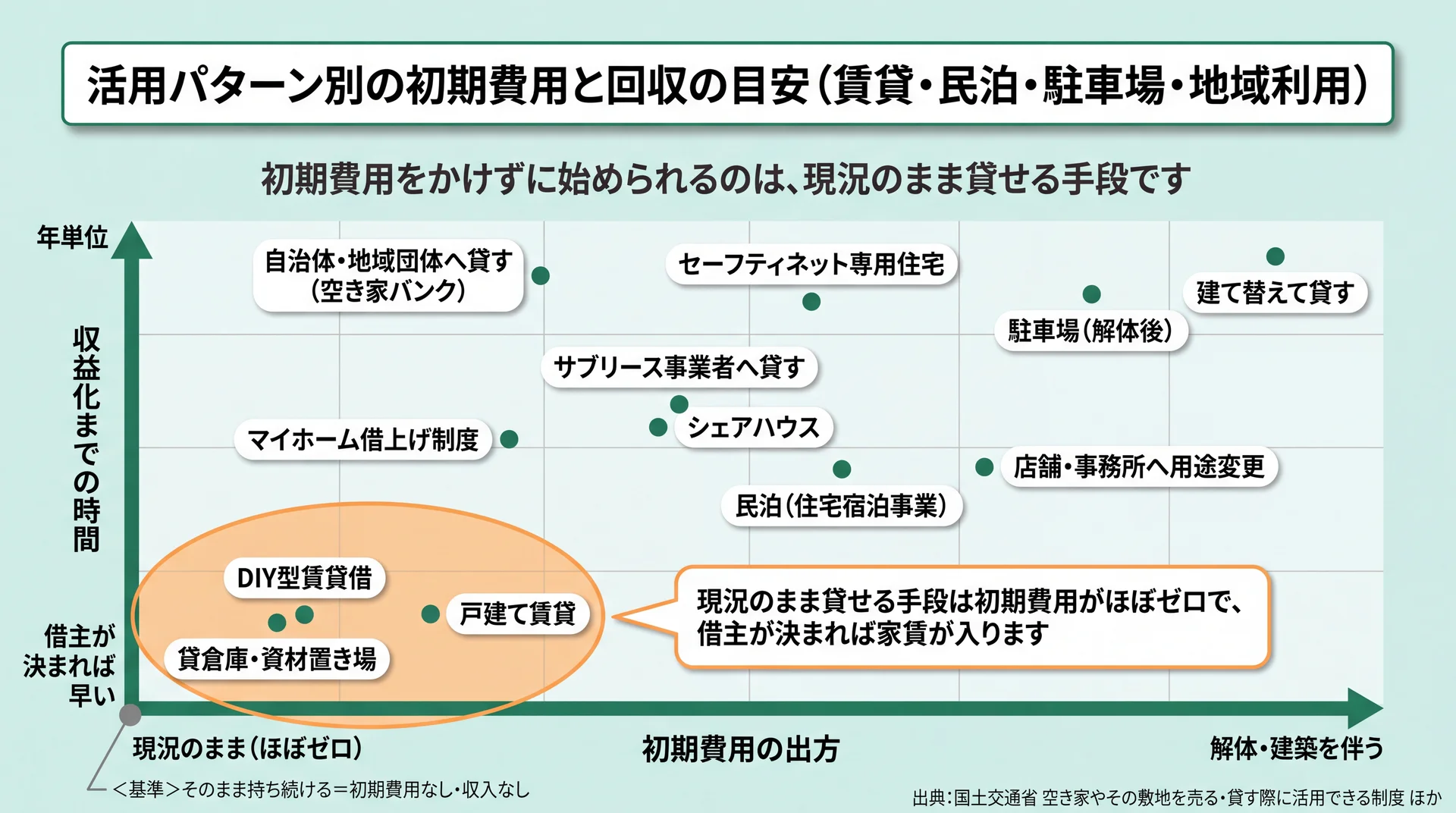 活用手段12通りを初期費用の出方と収益化までの時間の2軸に配置し、現況のまま貸せる手段の位置を示した図