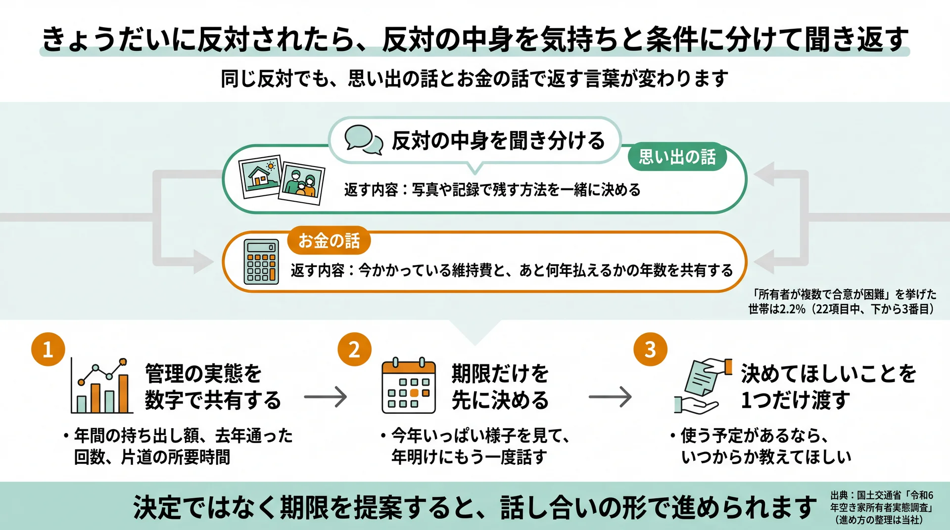 反対を思い出の話とお金の話に分けて返す内容と、切り出す3ステップを並べた図