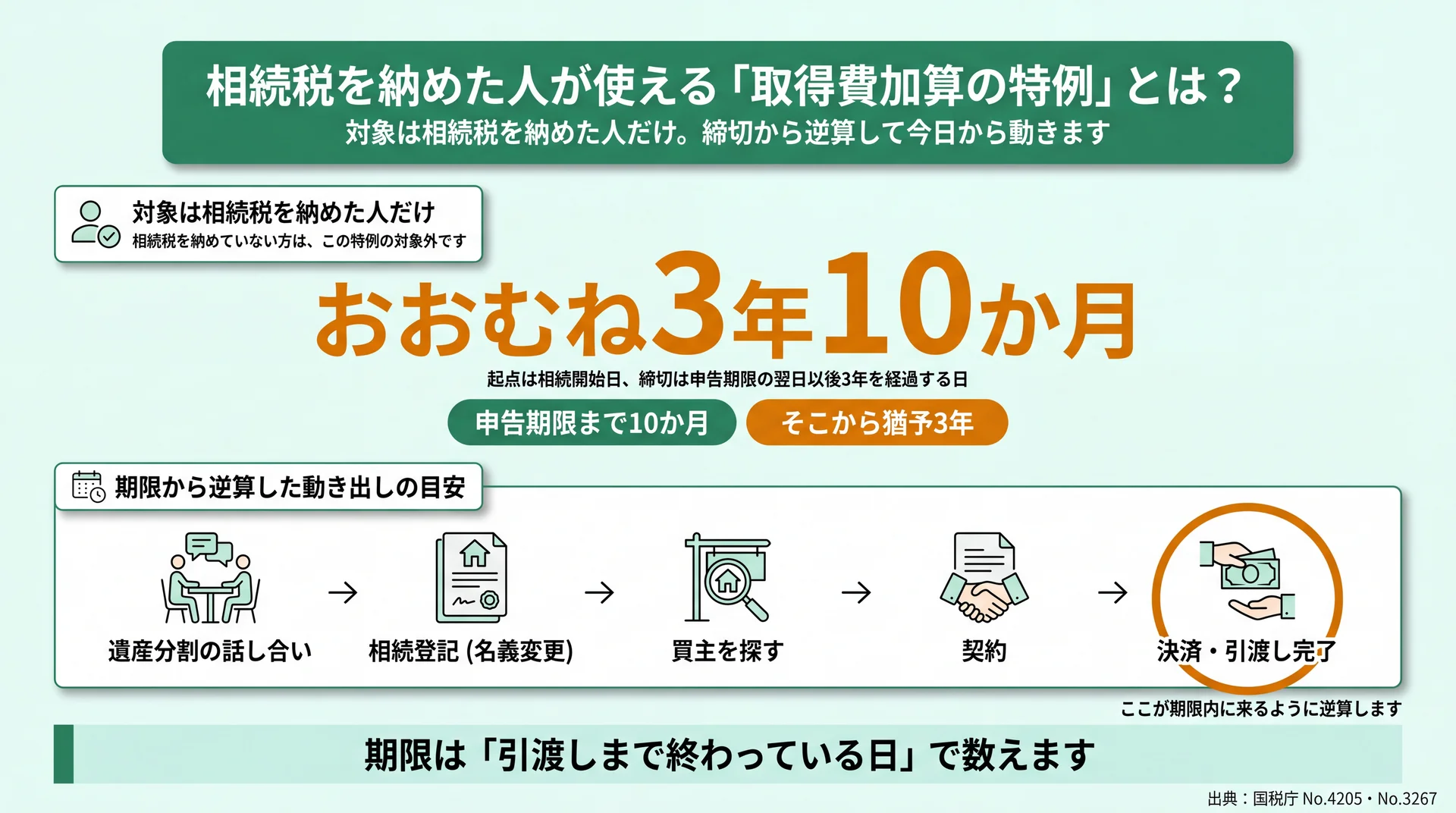 相続開始日から申告期限の10か月、その翌日以後3年までを1本の線に並べた取得費加算の期限マップ