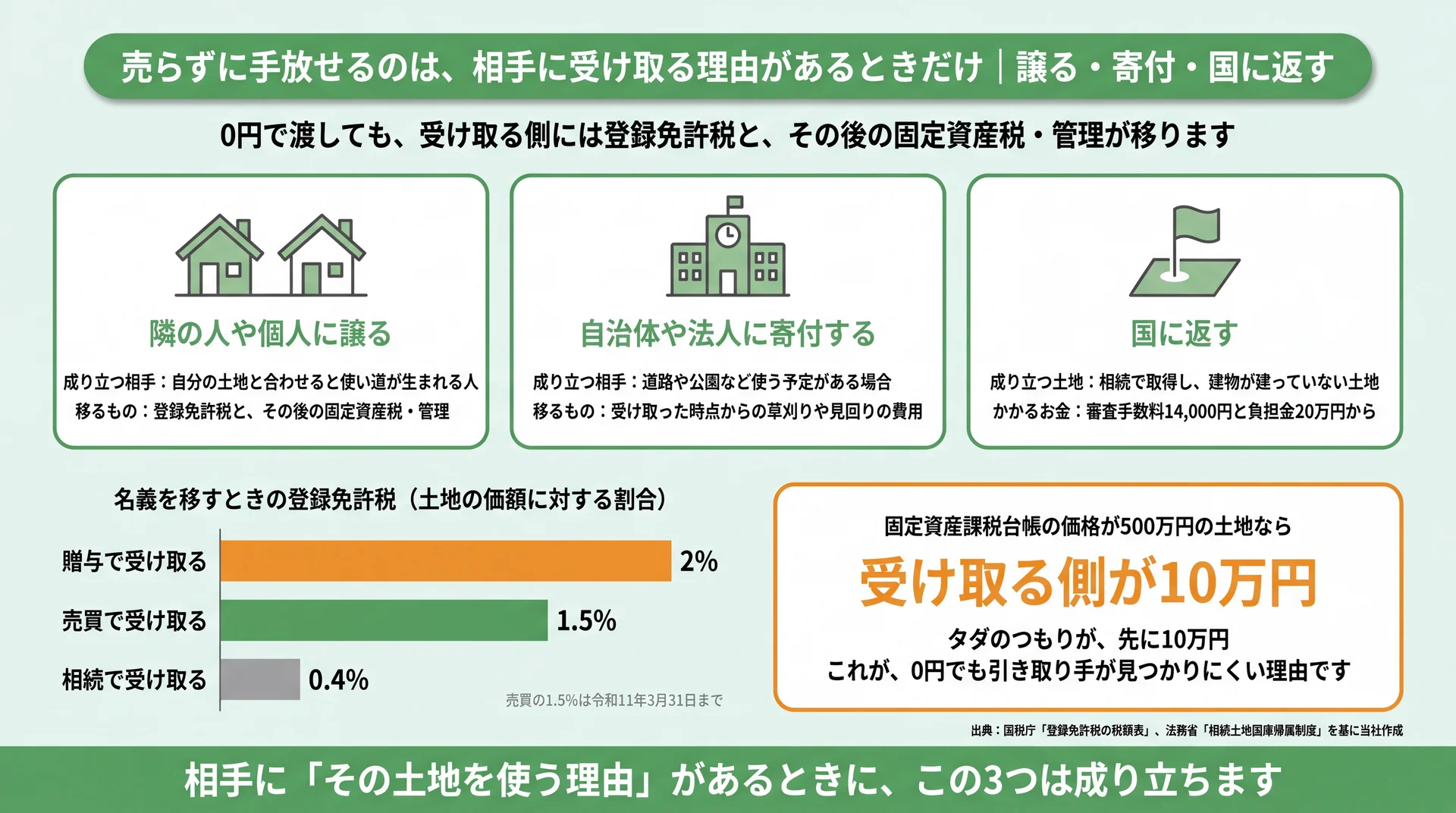 譲る・寄付・国に返すの3つが成り立つ相手と移る負担を並べ、登録免許税が贈与2%・売買1.5%・相続0.4%で、500万円の土地なら受け取る側が10万円を納めることを示した図