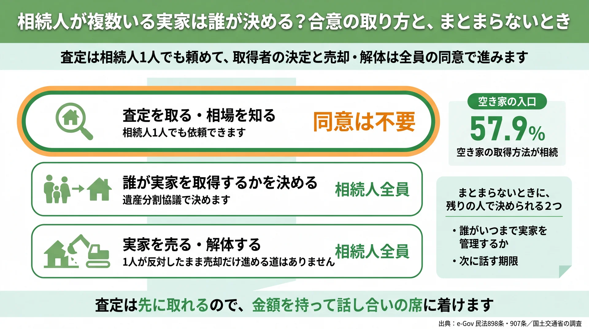 査定は同意不要、取得者の決定と売却・解体は相続人全員という同意の届く範囲を3段で示す図
