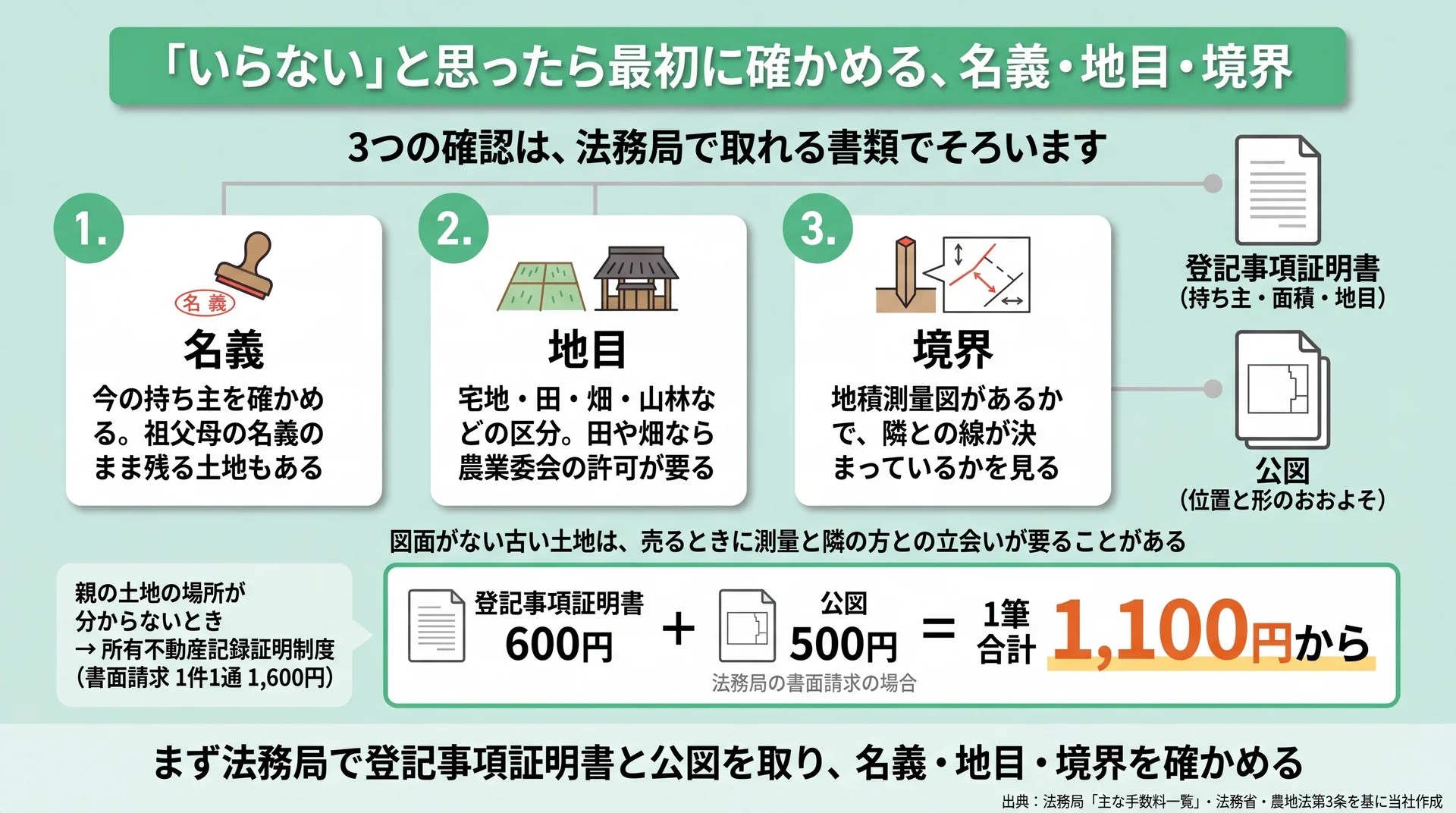 名義・地目・境界の3点を、法務局で取れる登記事項証明書と公図で確かめる手順と取得費用を示した図