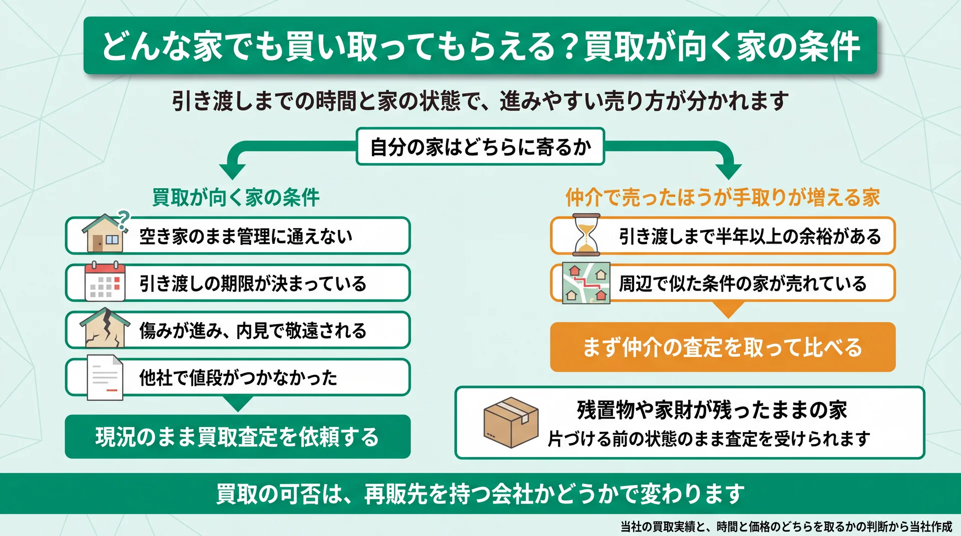 空き家・期限・傷み・他社で値がつかない家は買取、半年以上の余裕と近隣の成約は仲介へ振り分ける判断フロー図
