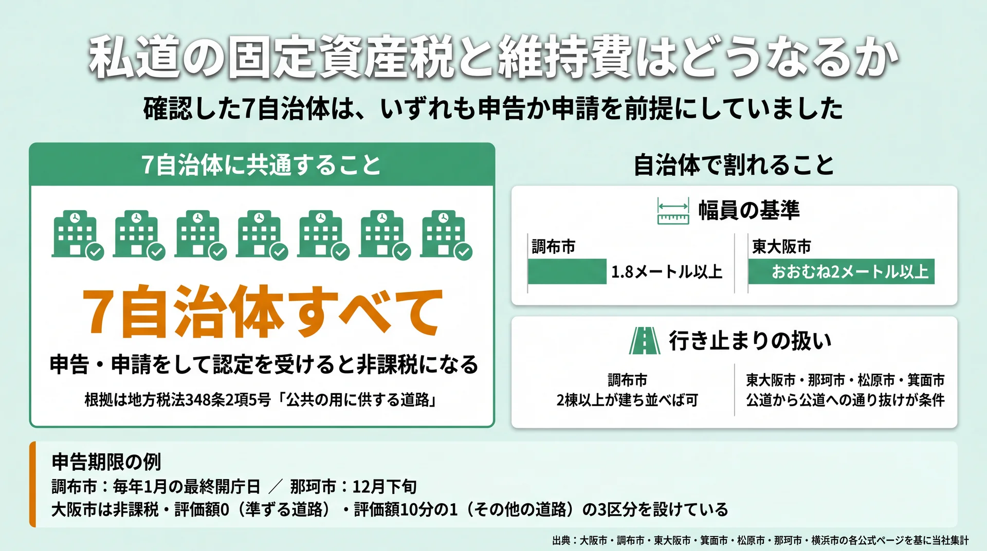 7自治体すべてが申告制で、幅員の基準と行き止まりの扱いは自治体ごとに割れることを示した集計図