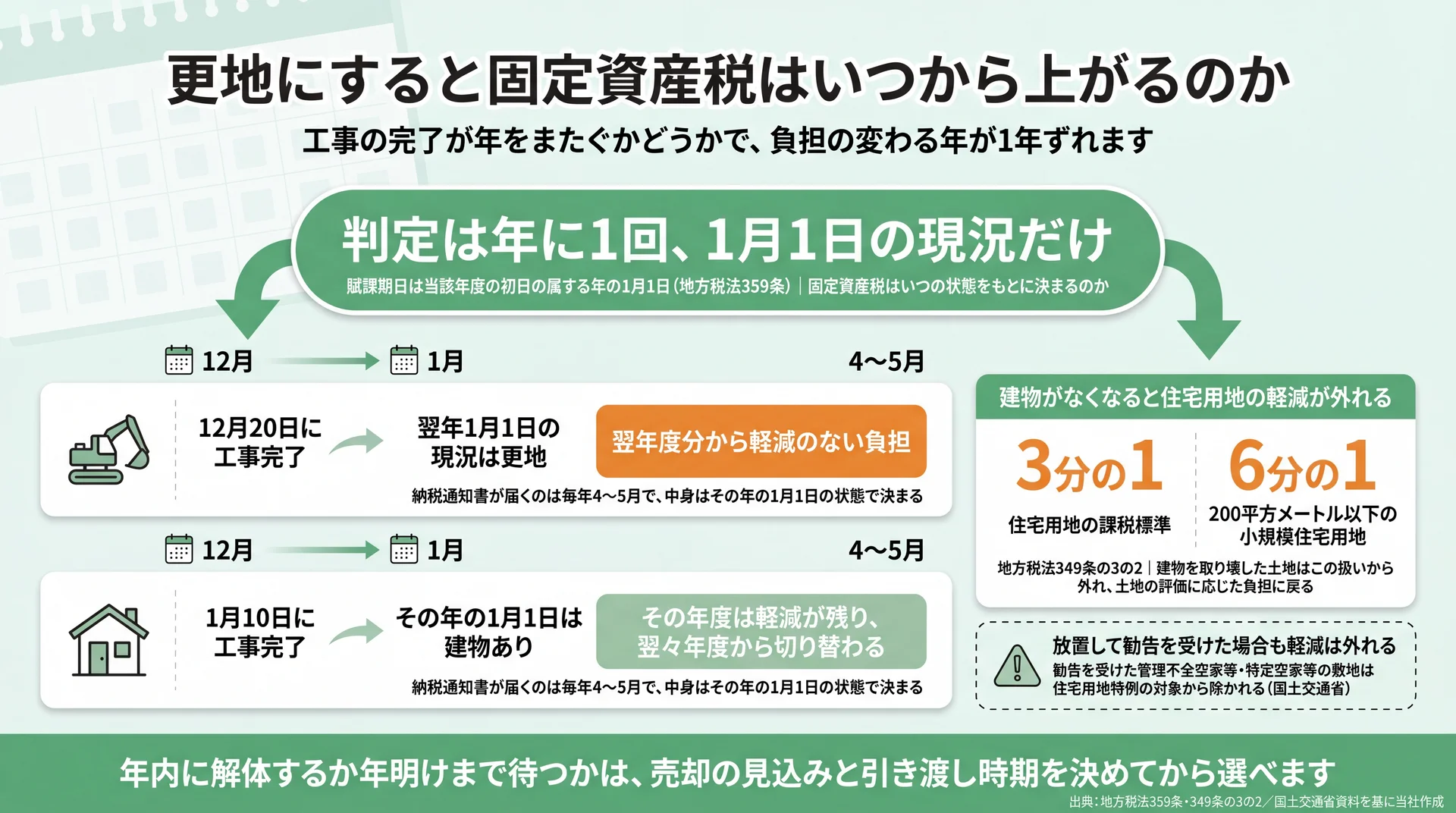 1月1日時点の現況で決まる固定資産税を、12月完了と1月完了の2ケースで比べた時系列図