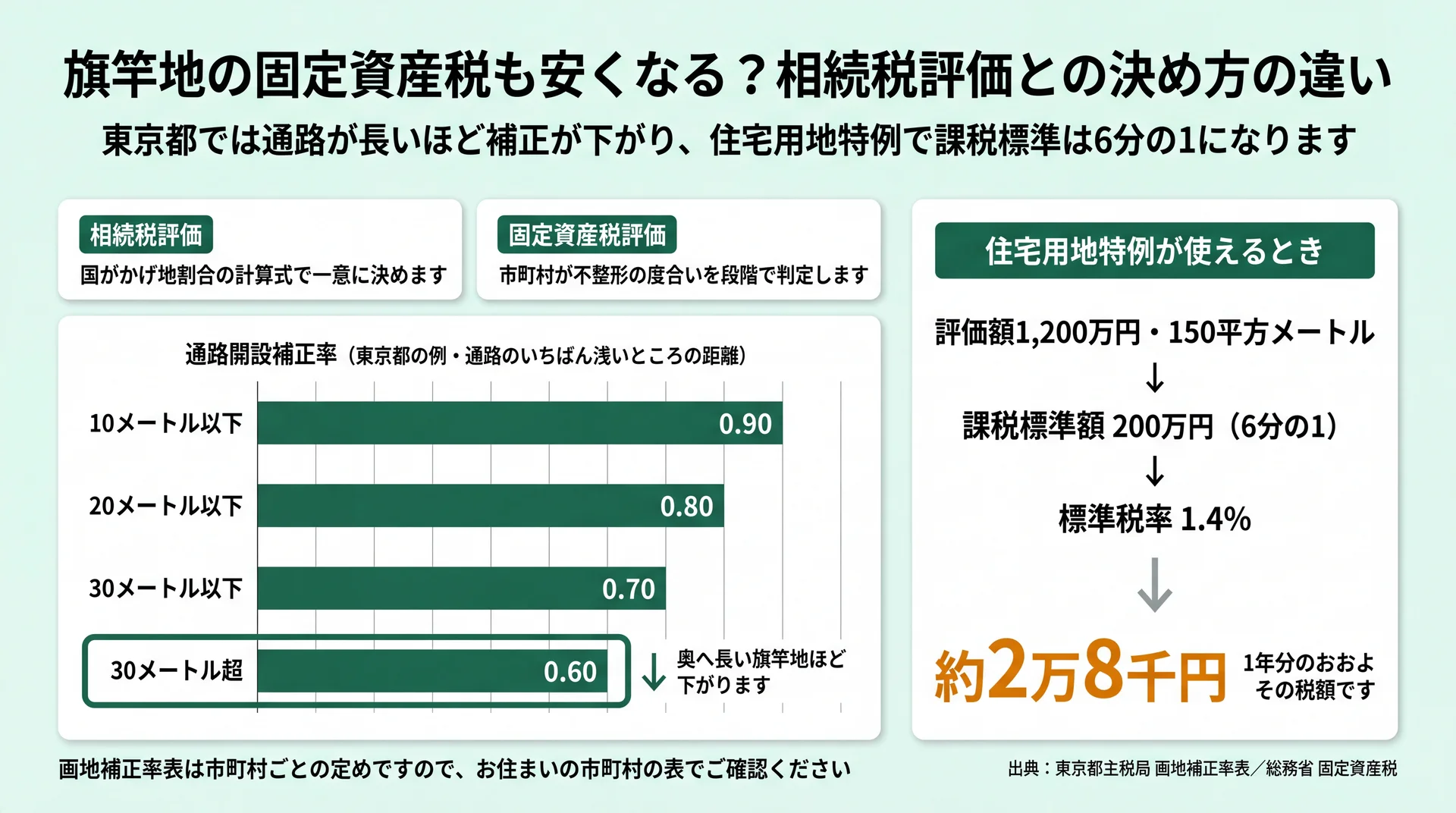 東京都の通路開設補正率4段階と住宅用地特例で年約2万8千円になる固定資産税の計算図