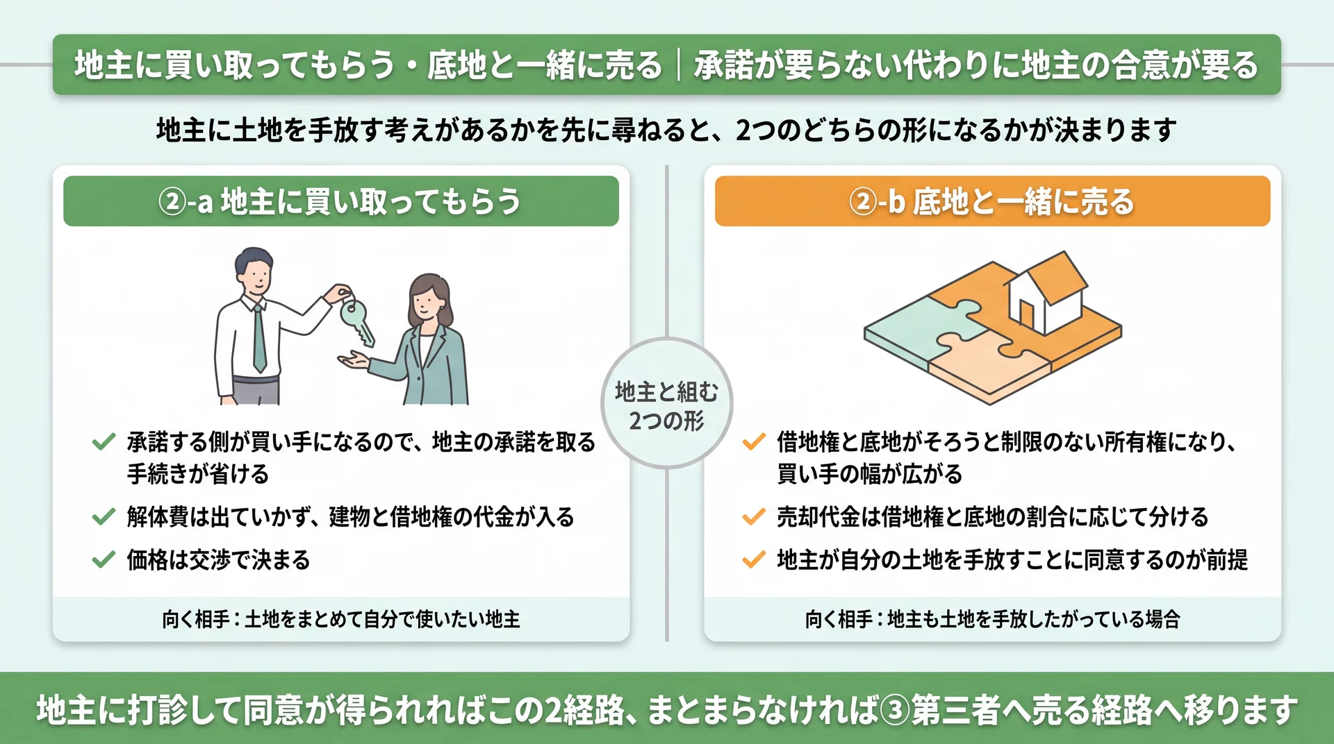 地主に買い取ってもらう形と底地と一緒に売る形で、承諾の要否と成立する条件が分かれることを示した比較図
