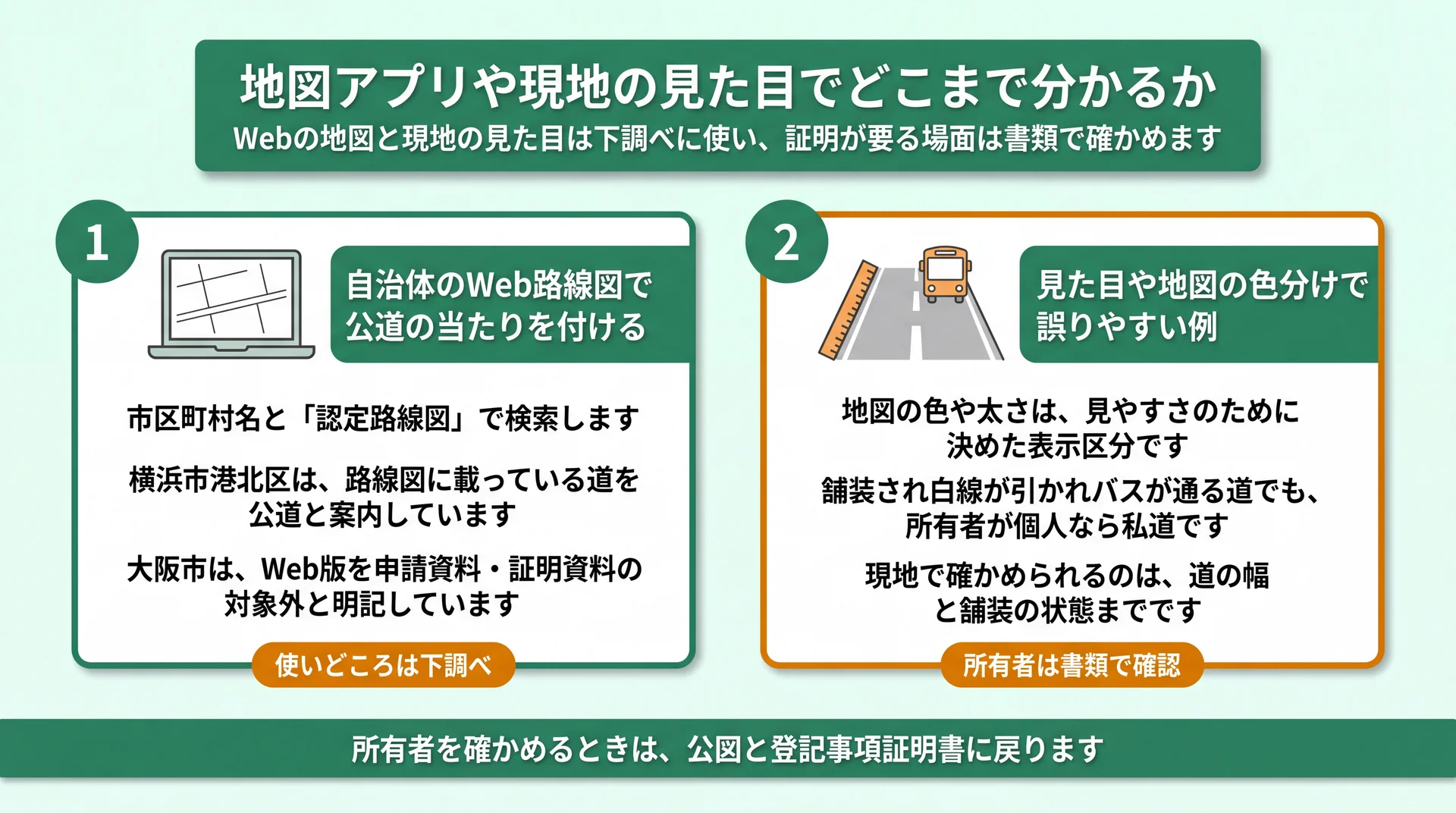 自治体のWeb認定路線図で当たりを付けられる範囲と、地図の色分けや舗装では所有者が分からない理由を並べた使い分け図