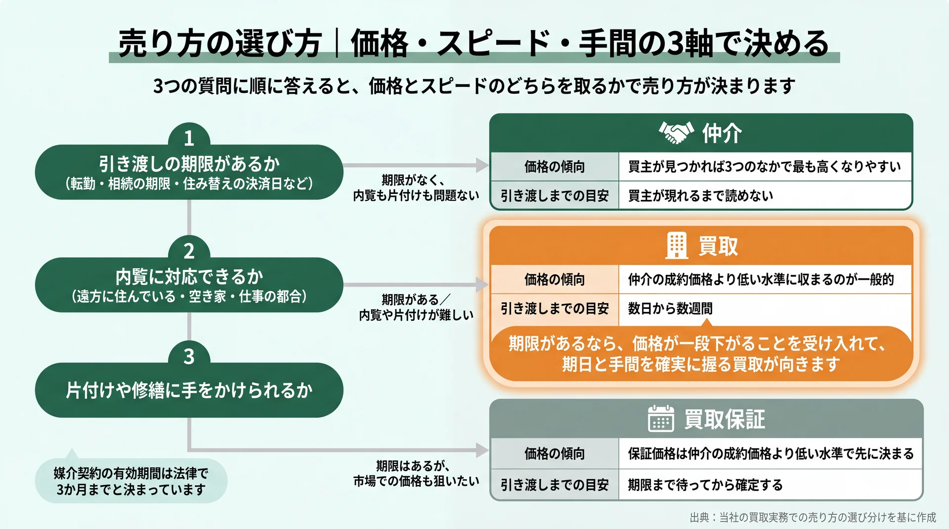 期限・内覧・片付けの3つの質問から仲介・買取・買取保証へ分かれ、価格の傾向と引き渡し目安を並べた判断フロー
