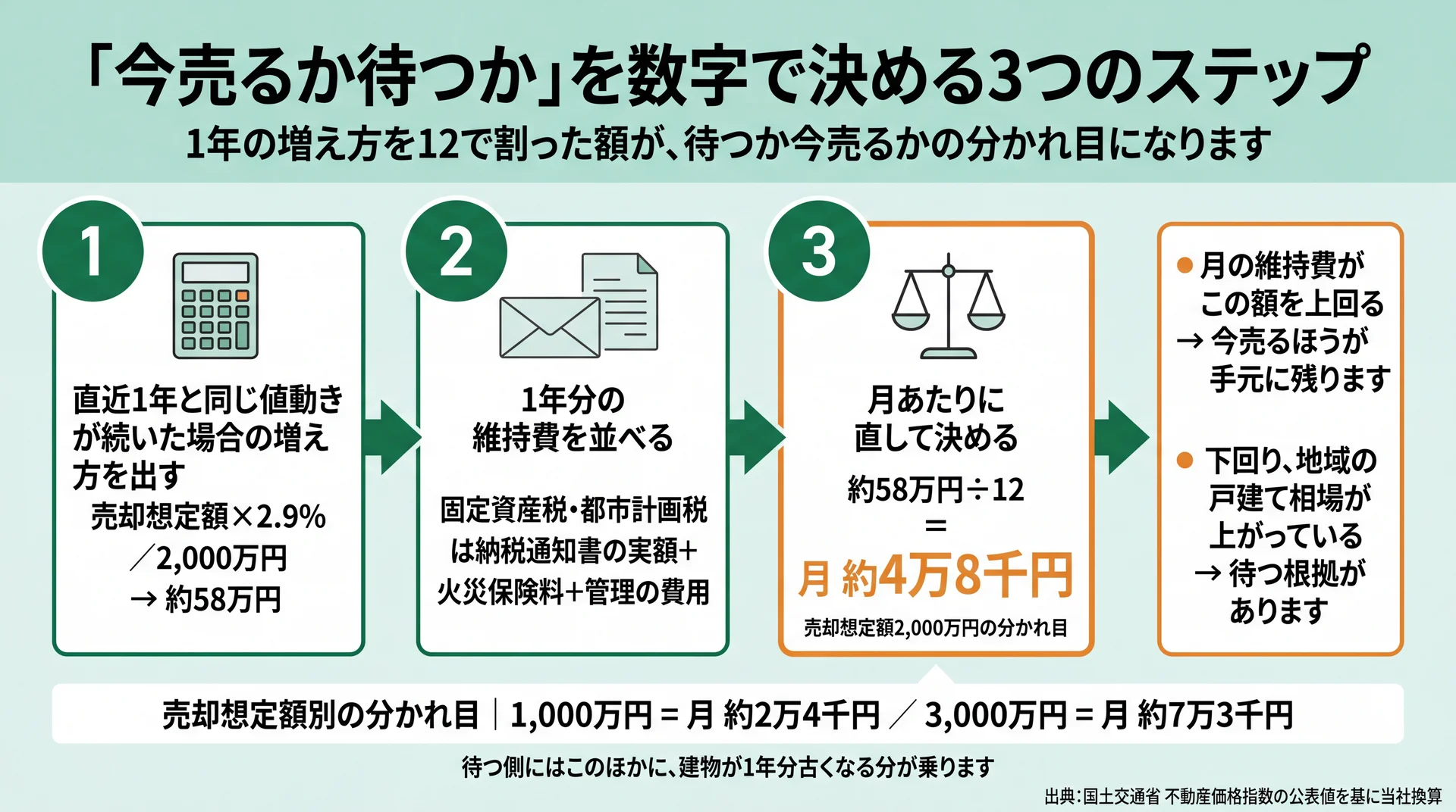 売却想定額2,000万円で月4万8千円という分かれ目を出し、維持費と比べて売る時期を決める手順図