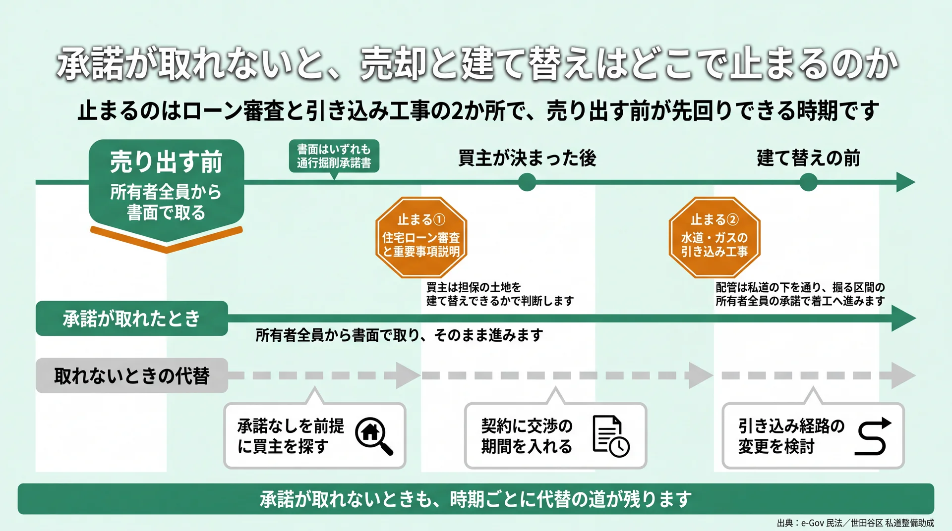 売り出す前・買主決定後・建て替え前の時間軸に、ローン審査と引き込み工事の2つの停止点と代替策を並べた図