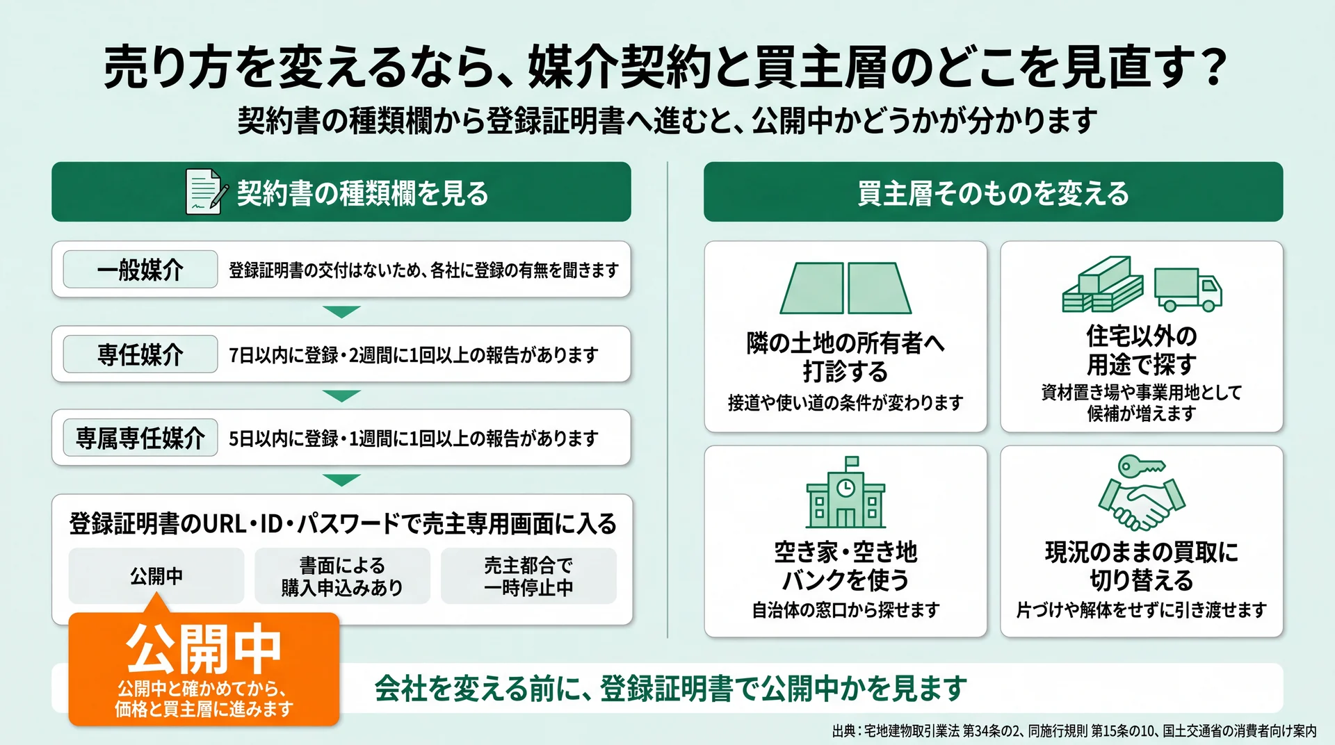 媒介契約の種類欄から登録証明書の公開中確認へ進み、買主層を4つの出口へ広げる見直し手順図