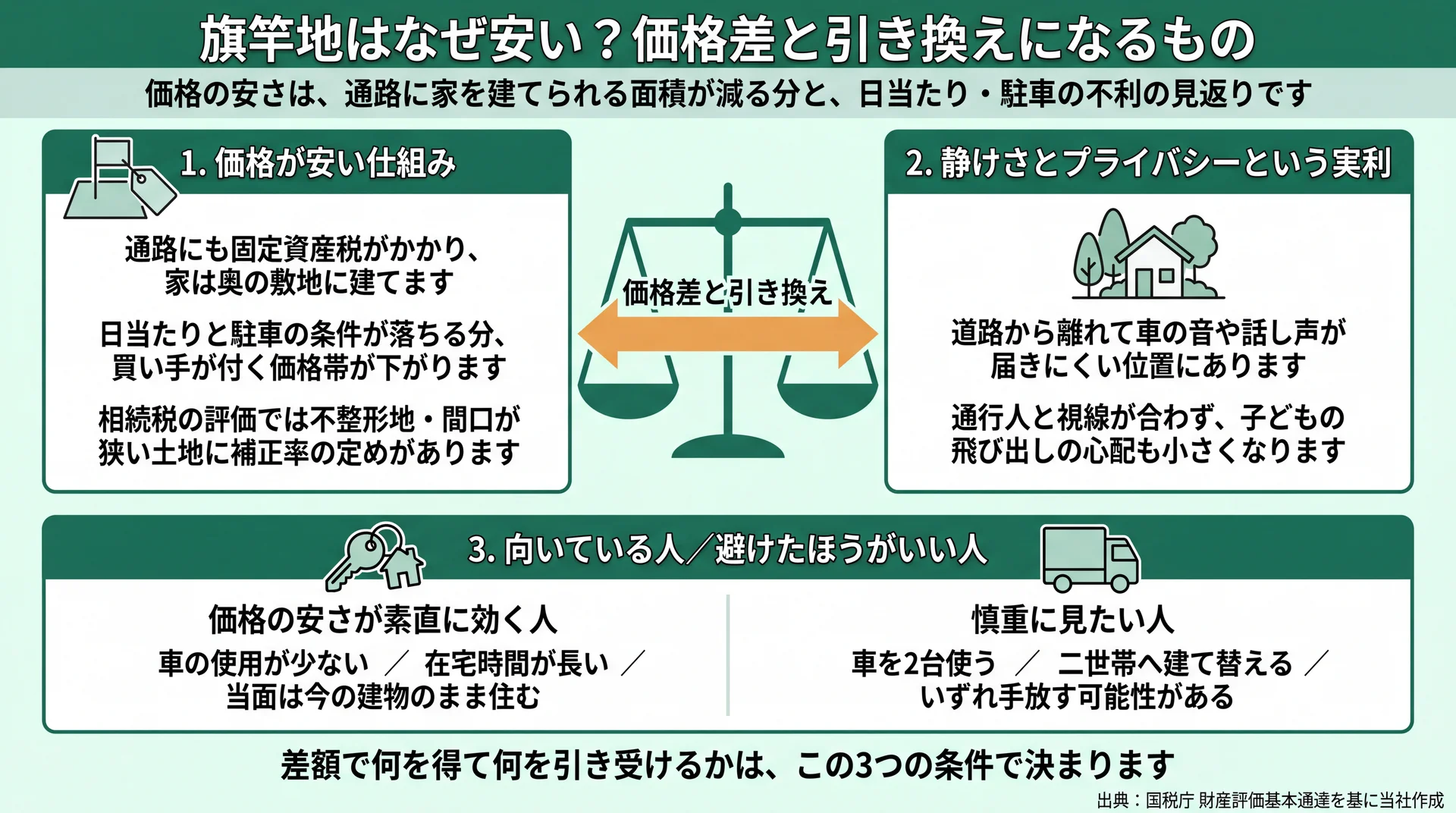 通路に家を建てられない分と日当たり・駐車の不利が価格差になり、静けさとプライバシーが見返りになる関係を天秤で示した図