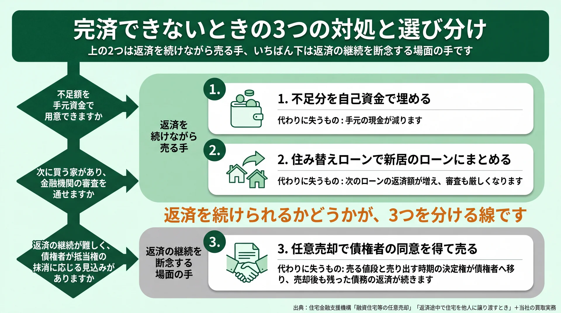 3つの対処を不足額・次の家・返済継続の問いで分岐させ、それぞれ代わりに失うものを対にした図