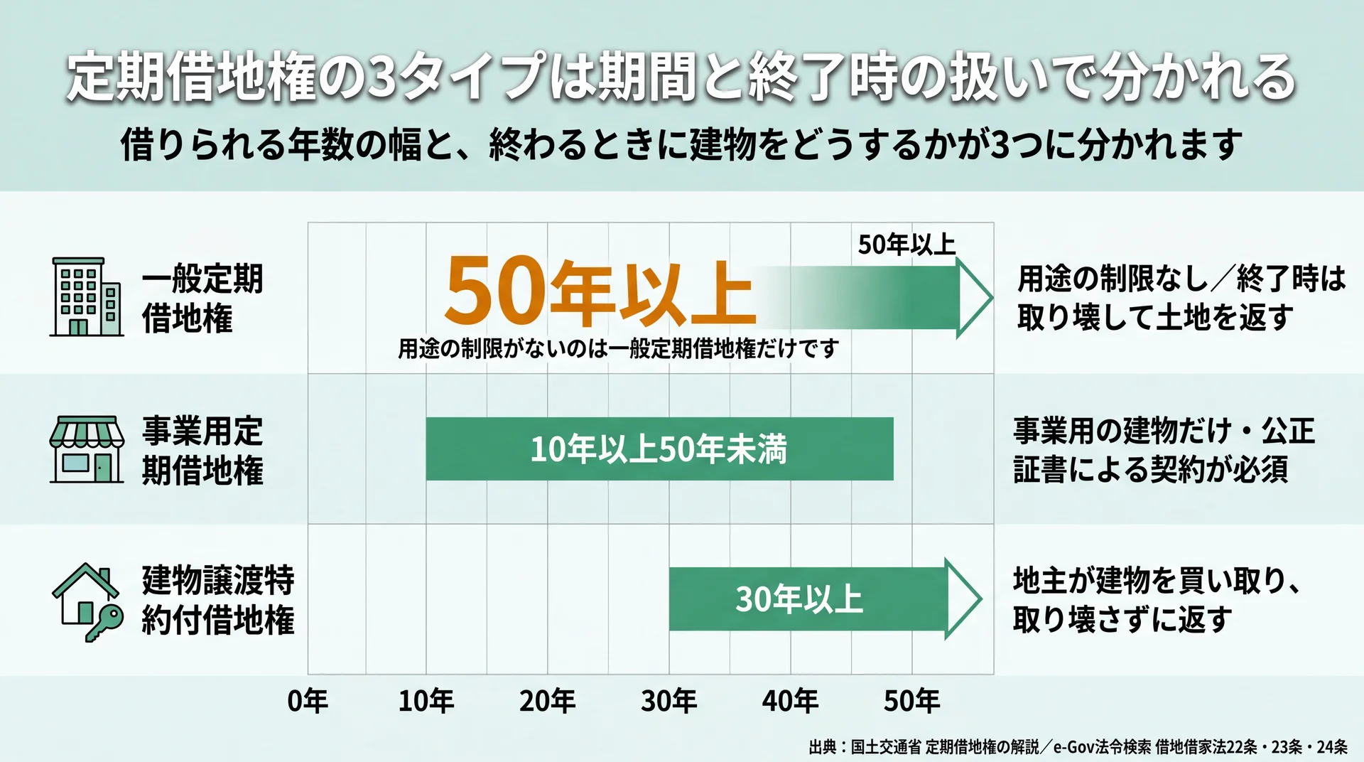 一般定期50年以上・事業用10年以上50年未満・建物譲渡特約付30年以上の存続期間を比べた横棒グラフ