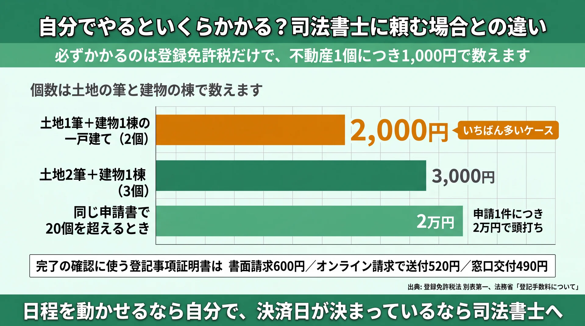 不動産の個数別に登録免許税を並べ、一戸建て2,000円と20個超で2万円の上限を示した実費チャート