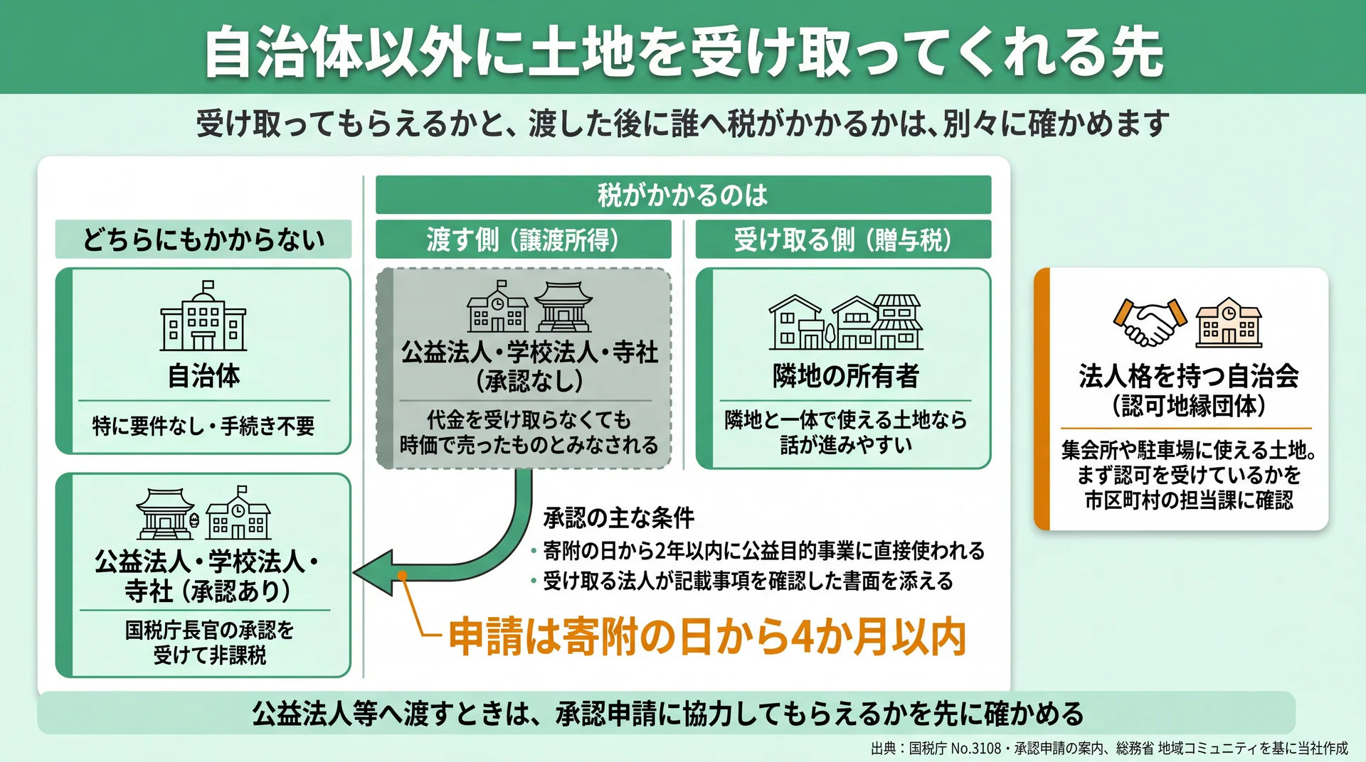 寄付先ごとに税が渡す側・受け取る側のどちらにかかるかを分け、公益法人等は承認の有無で扱いが変わることを示した図