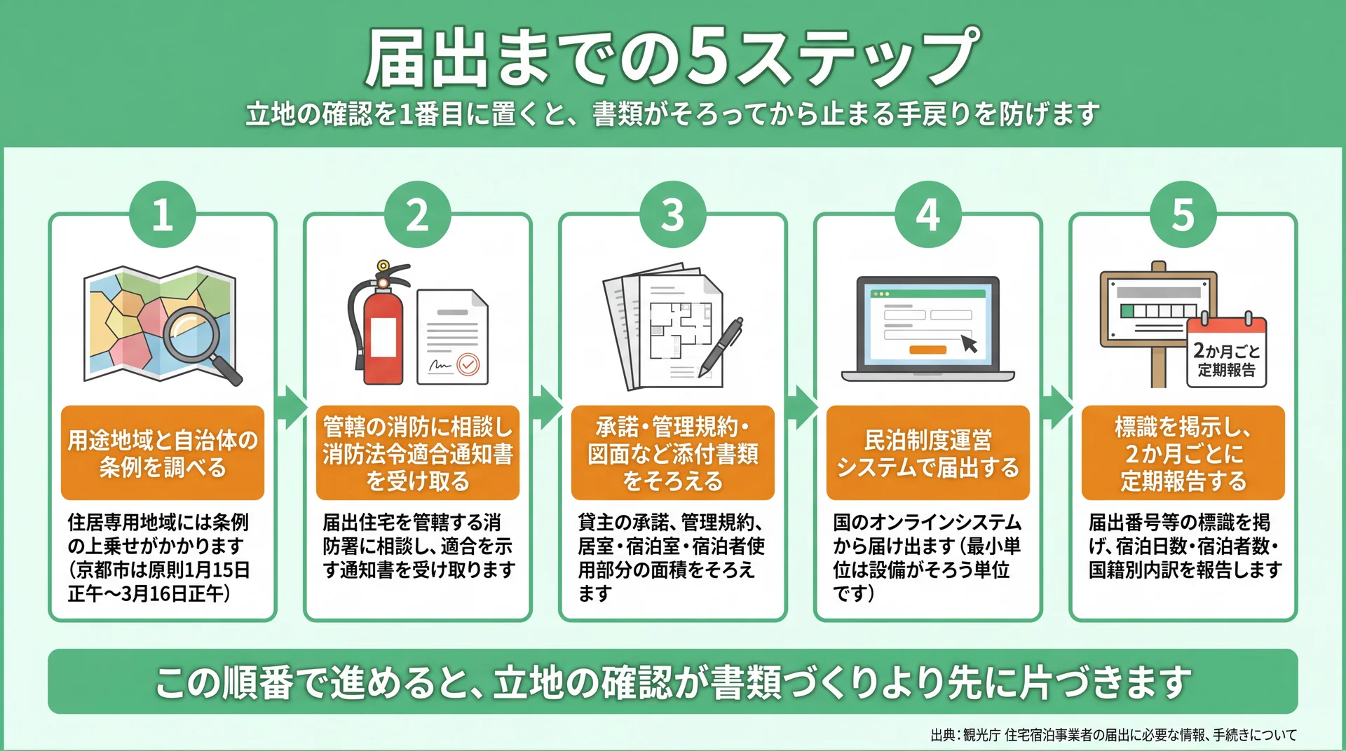 用途地域の確認から消防、添付書類、システム届出、標識掲示と2か月ごとの報告まで届出の5工程を並べた手順図