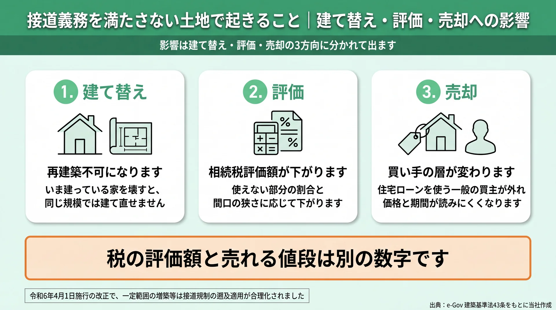 建て替えは再建築不可、評価は相続税評価額の減、売却は買い手の層の変化という3方向の影響を並べた図