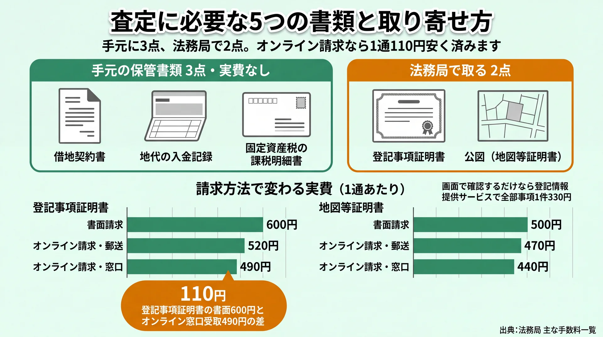 必要書類5点を手元3点と法務局2点に分け、書面600円とオンライン490円の実費差まで示した一覧図