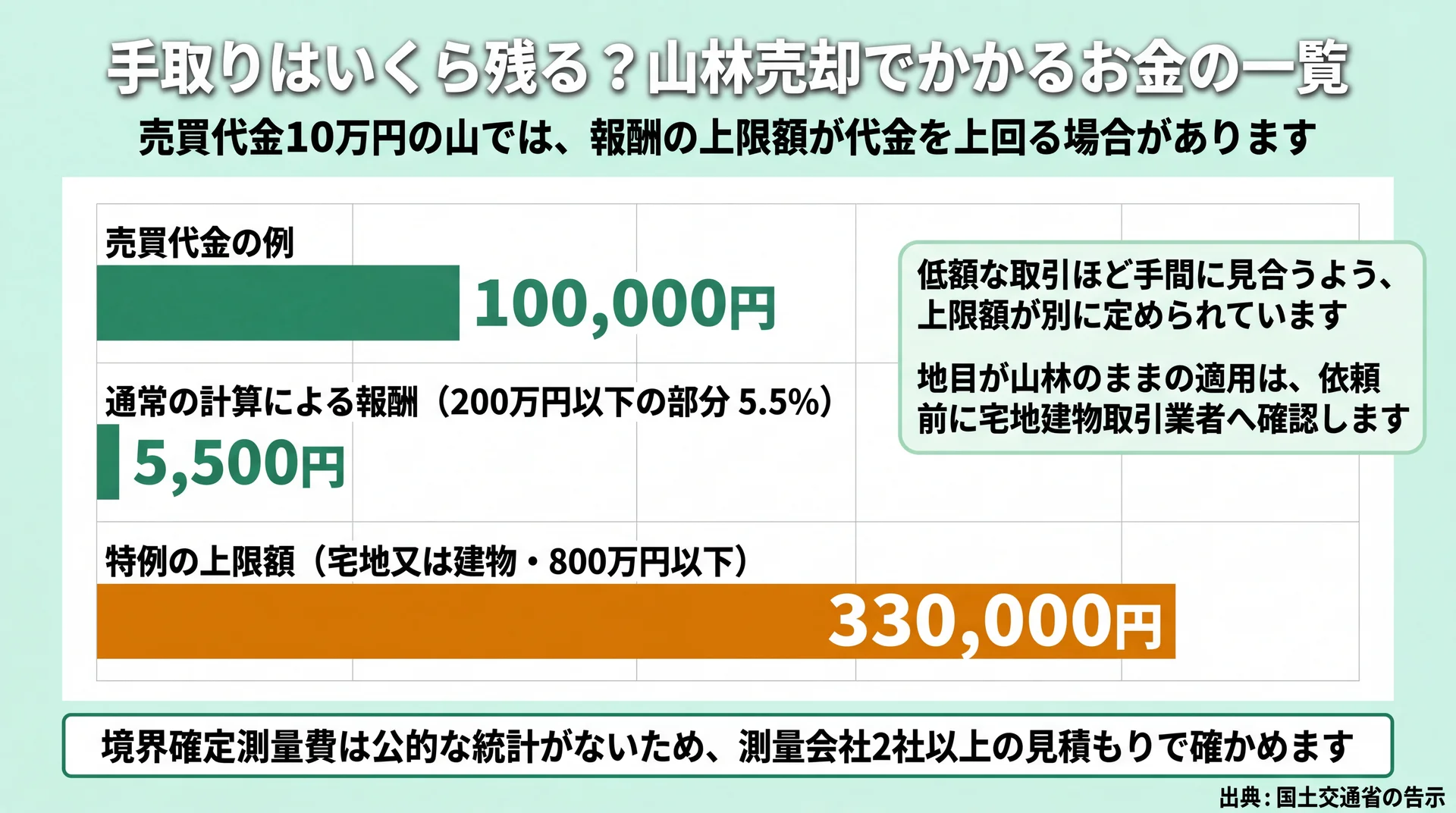 売買代金10万円の山で通常報酬5,500円と特例の上限額33万円を比べた仲介手数料の比較図