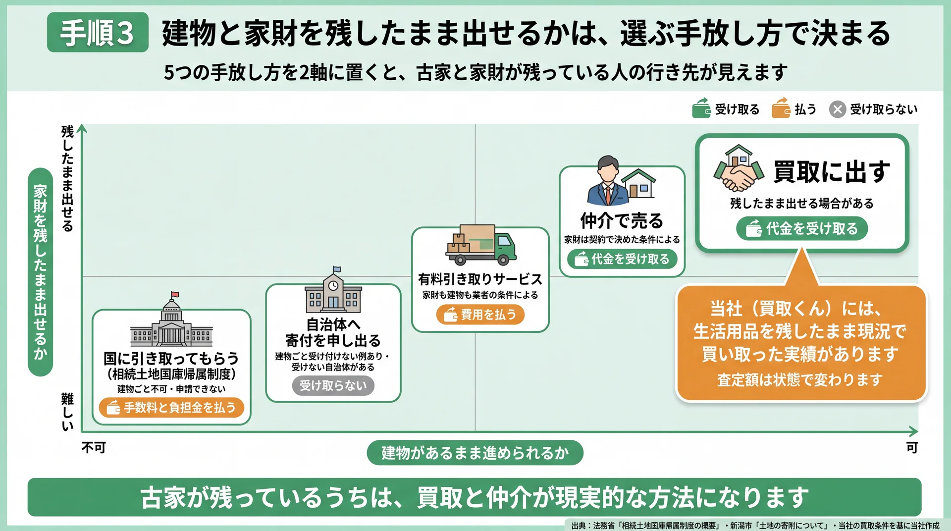 5つの手放し方を家財と建物の2軸に置き、代金を受け取るか費用を払うかの向きを色で分けた配置図