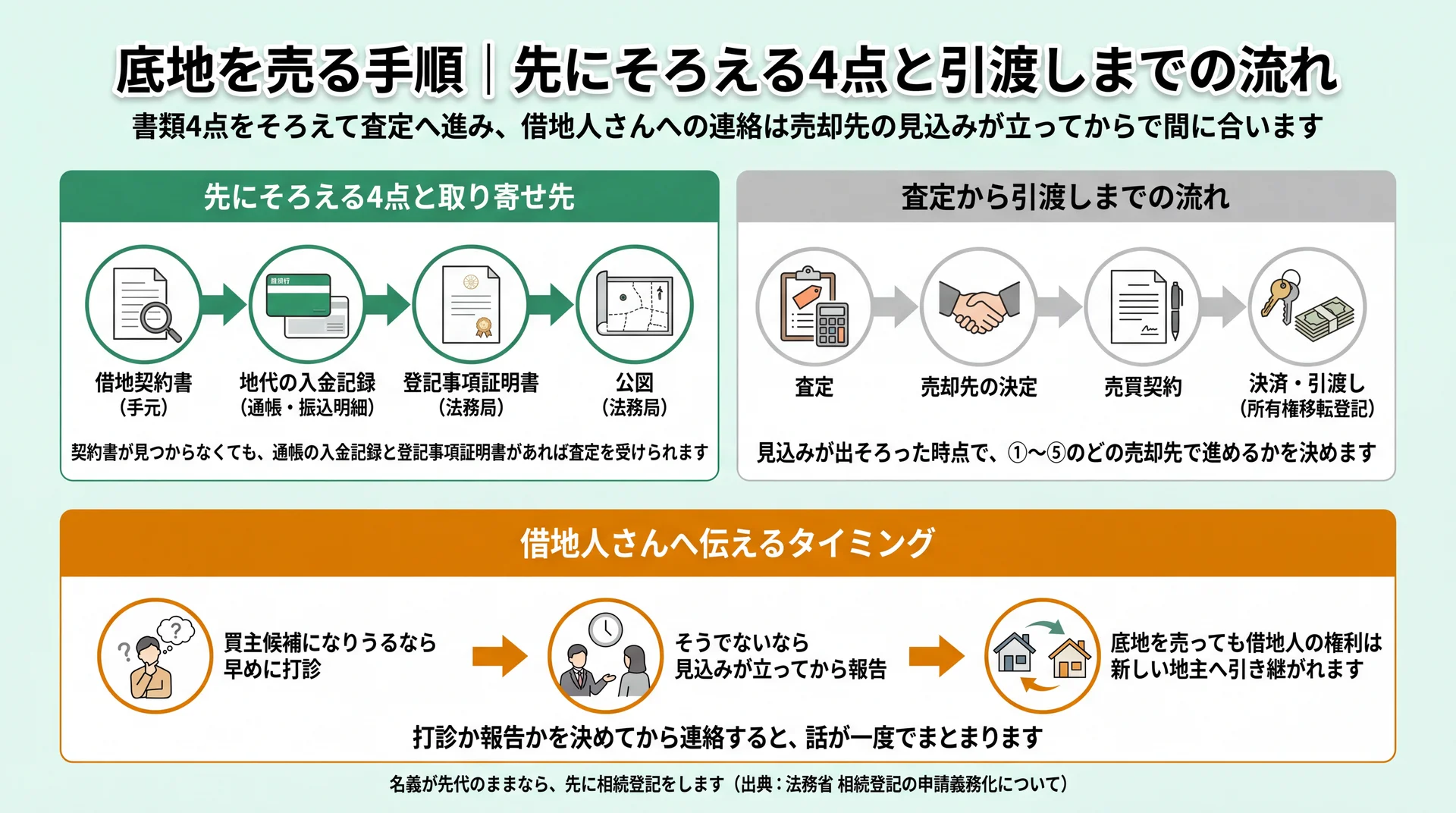 書類4点の取り寄せ先、査定から引渡しまでの4段階、借地人へ伝える時期の3本を同じ時間軸で並べた進行図