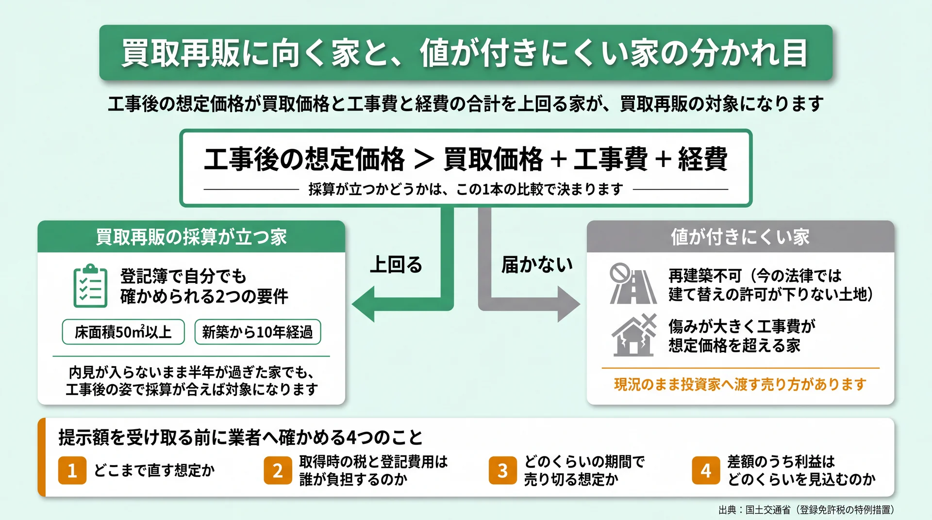 工事後の想定価格が買取価格と工事費と経費の合計を上回るかで買取再販の対象かが分かれる判定フロー