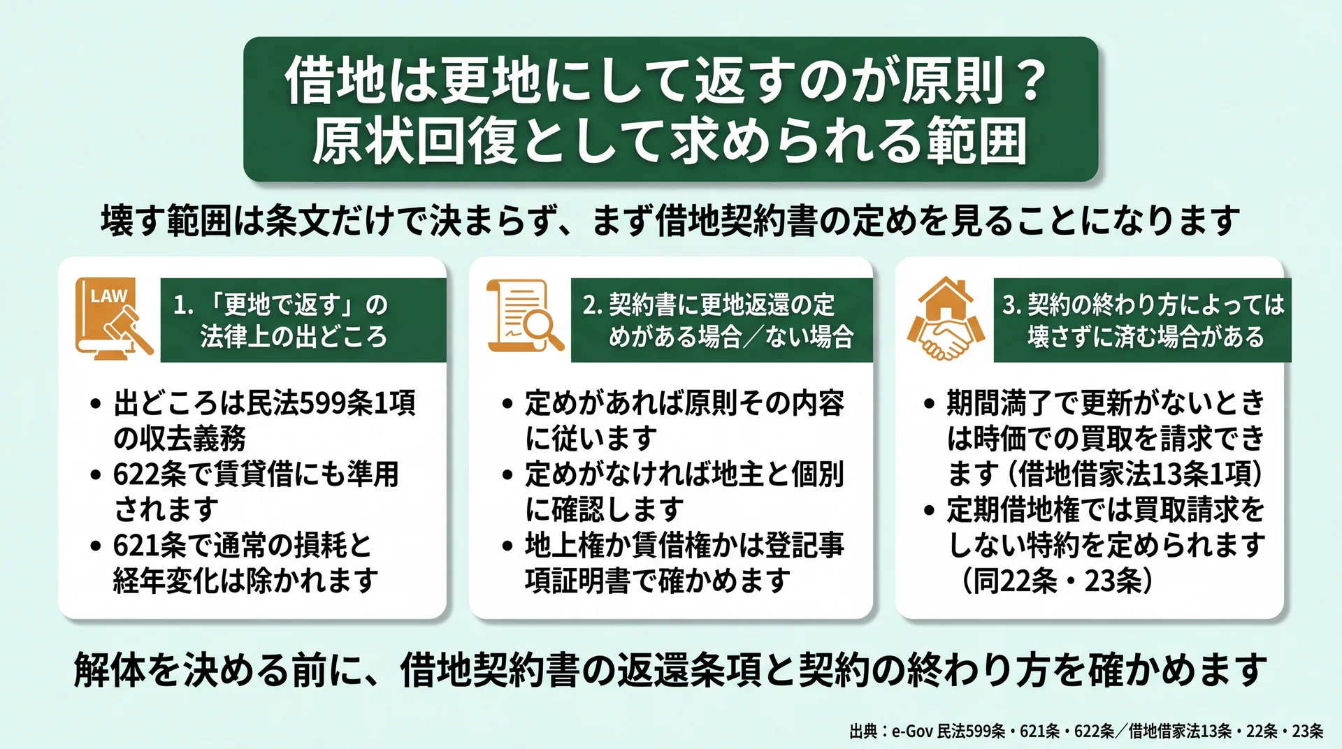 収去義務の出どころ・契約書の定めの有無・契約の終わり方の3点で更地返還の範囲が決まることを整理した図