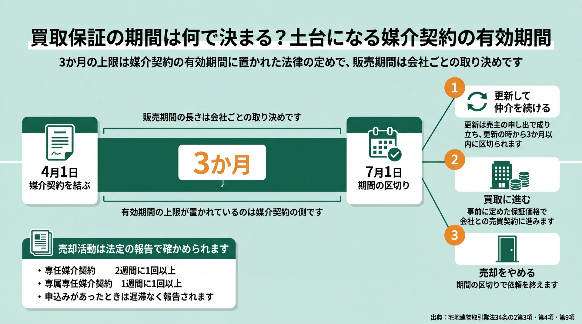 媒介契約の有効期間3か月の区切りで選べる更新・買取・中止の3択と、法定の報告頻度を並べた図