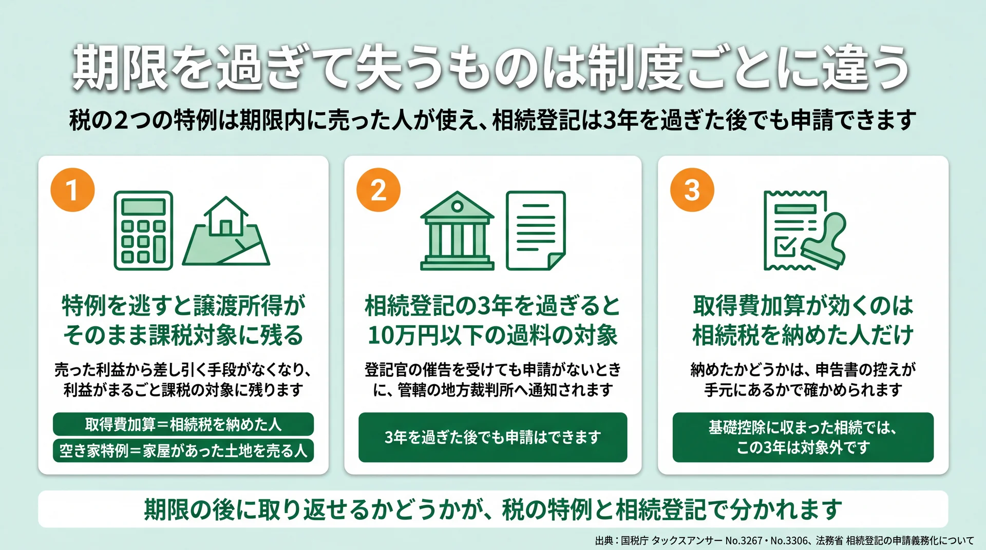 取得費加算と空き家特例は期限内の売却が要件、相続登記は過料の対象でも申請は可能と、失うものを制度別に分けた図