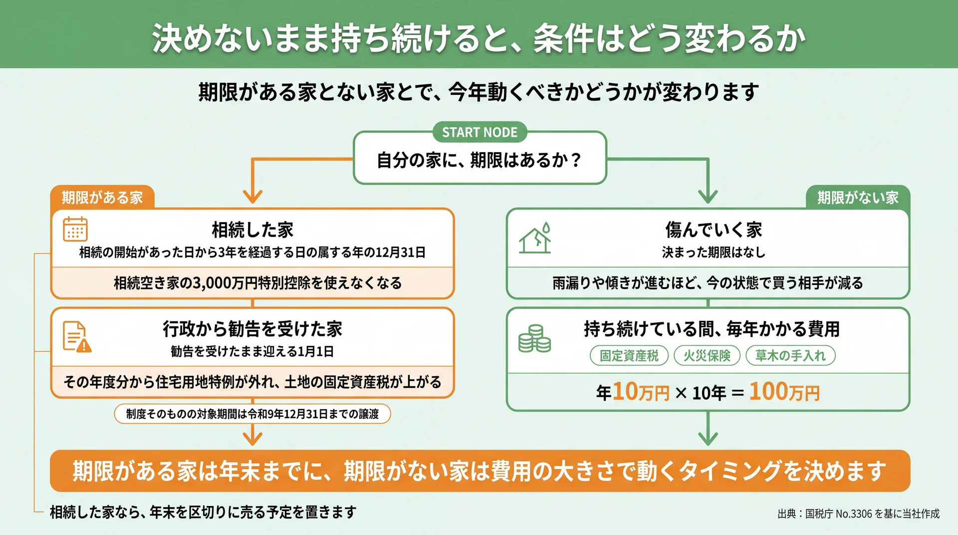 相続の開始があった日から3年を経過する日の属する年の12月31日など、過ぎていく期限を並べた図