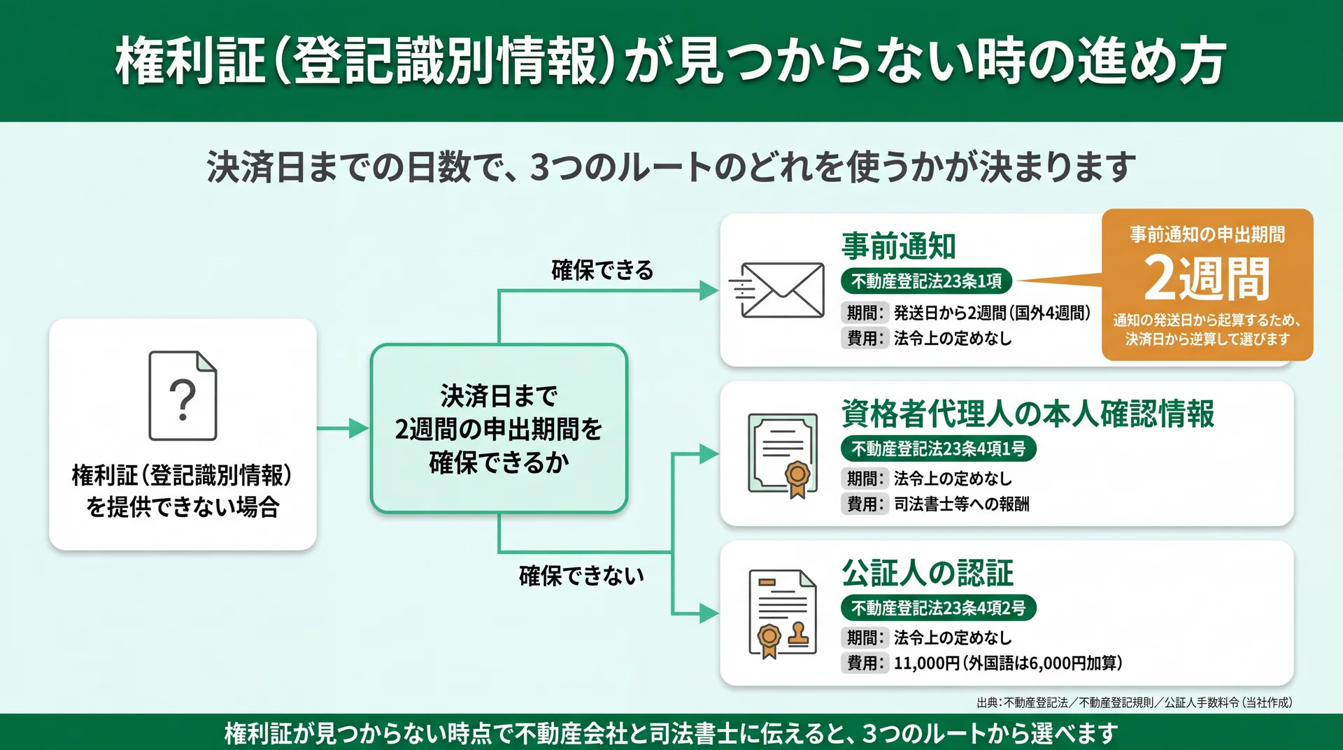 決済日まで2週間を確保できるかで事前通知・本人確認情報・公証人の認証に分かれる、権利証を提供できない場合の分岐図